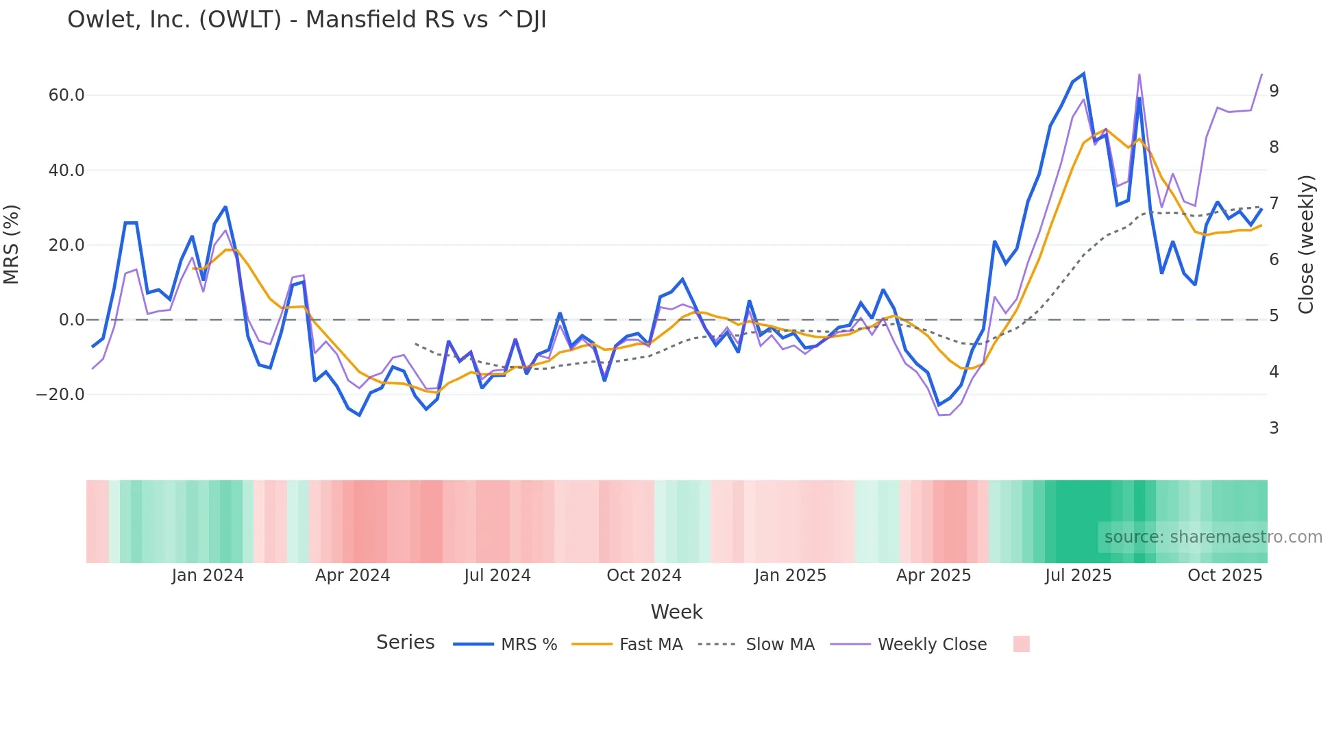 OWLT Mansfield Relative Strength chart