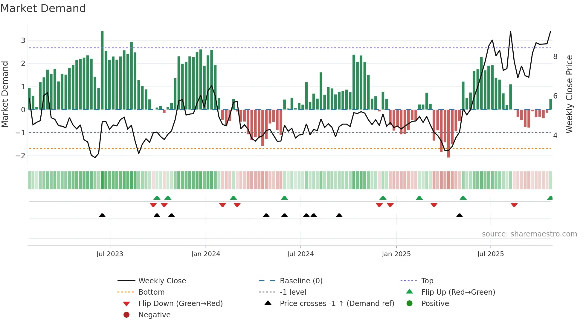 OWLT weekly Market Demand chart