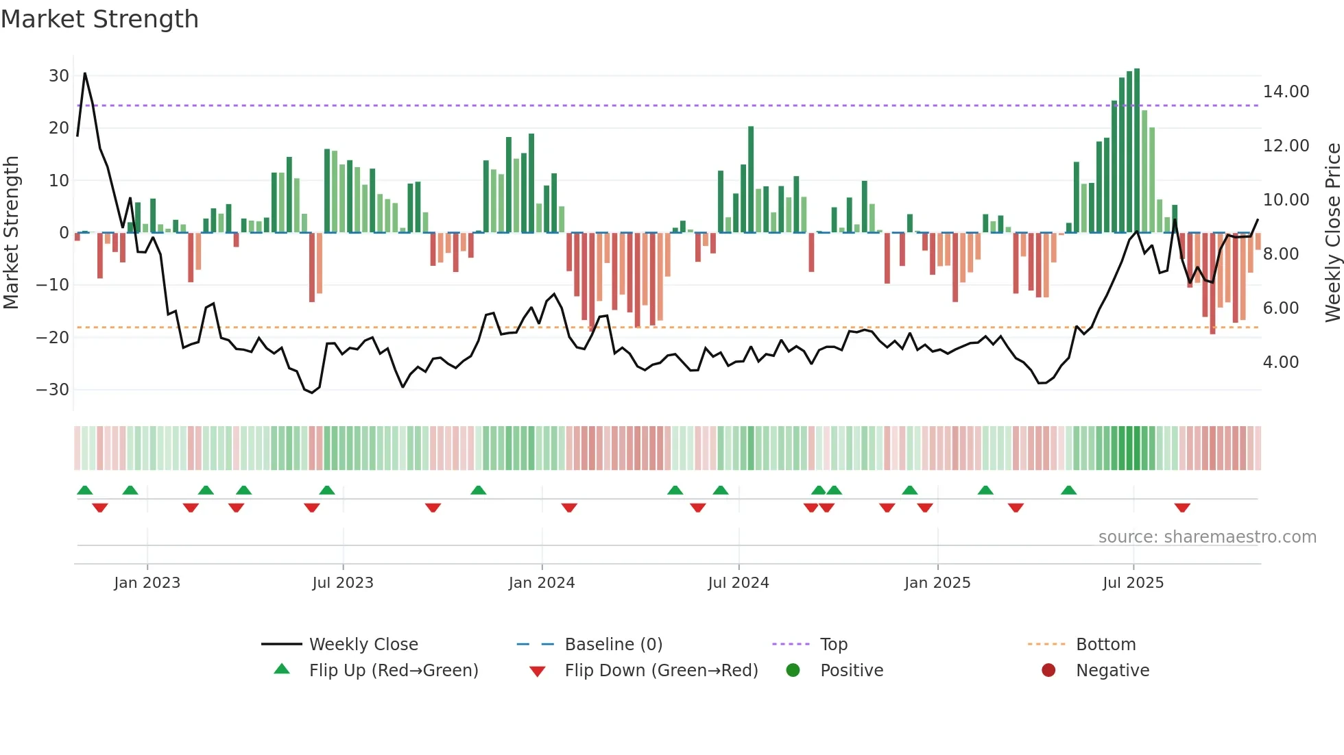 OWLT weekly Market Strength chart