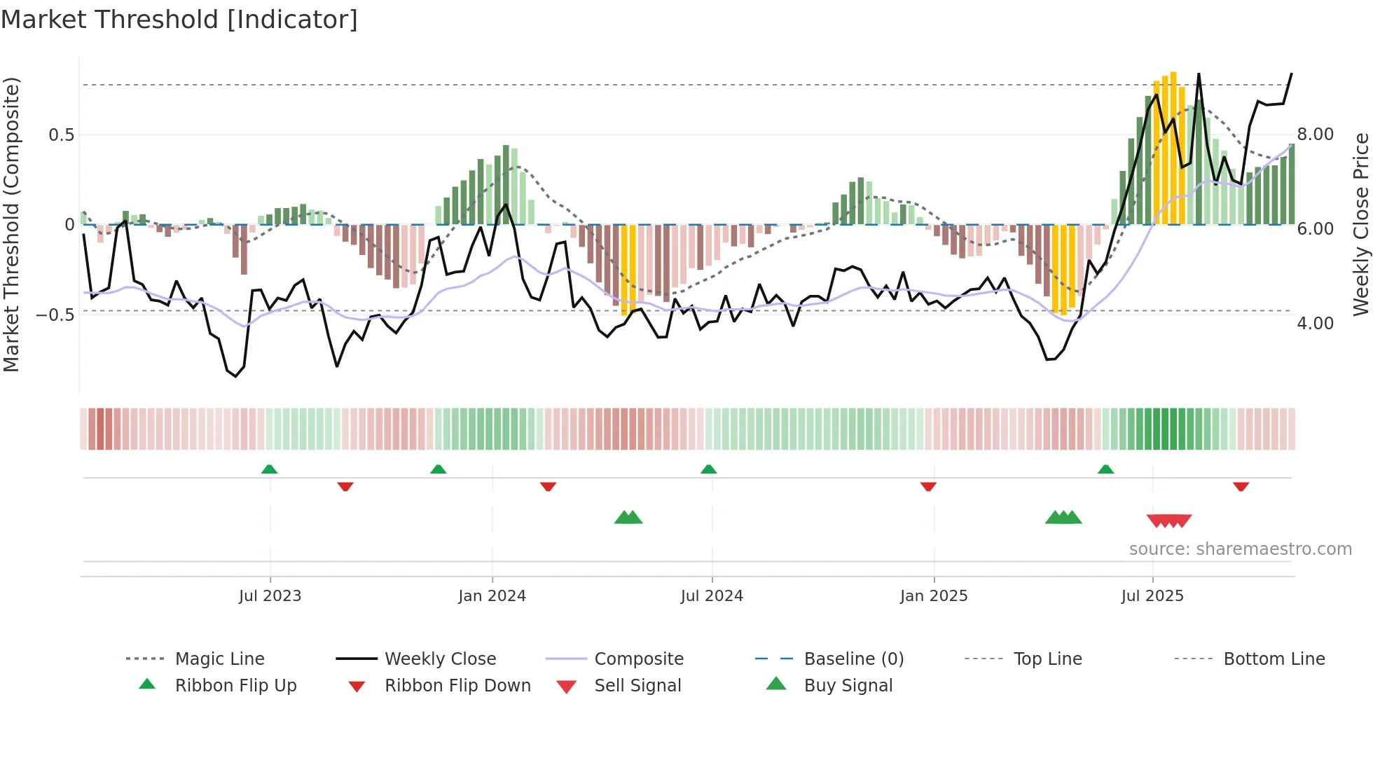 OWLT weekly Market Threshold chart