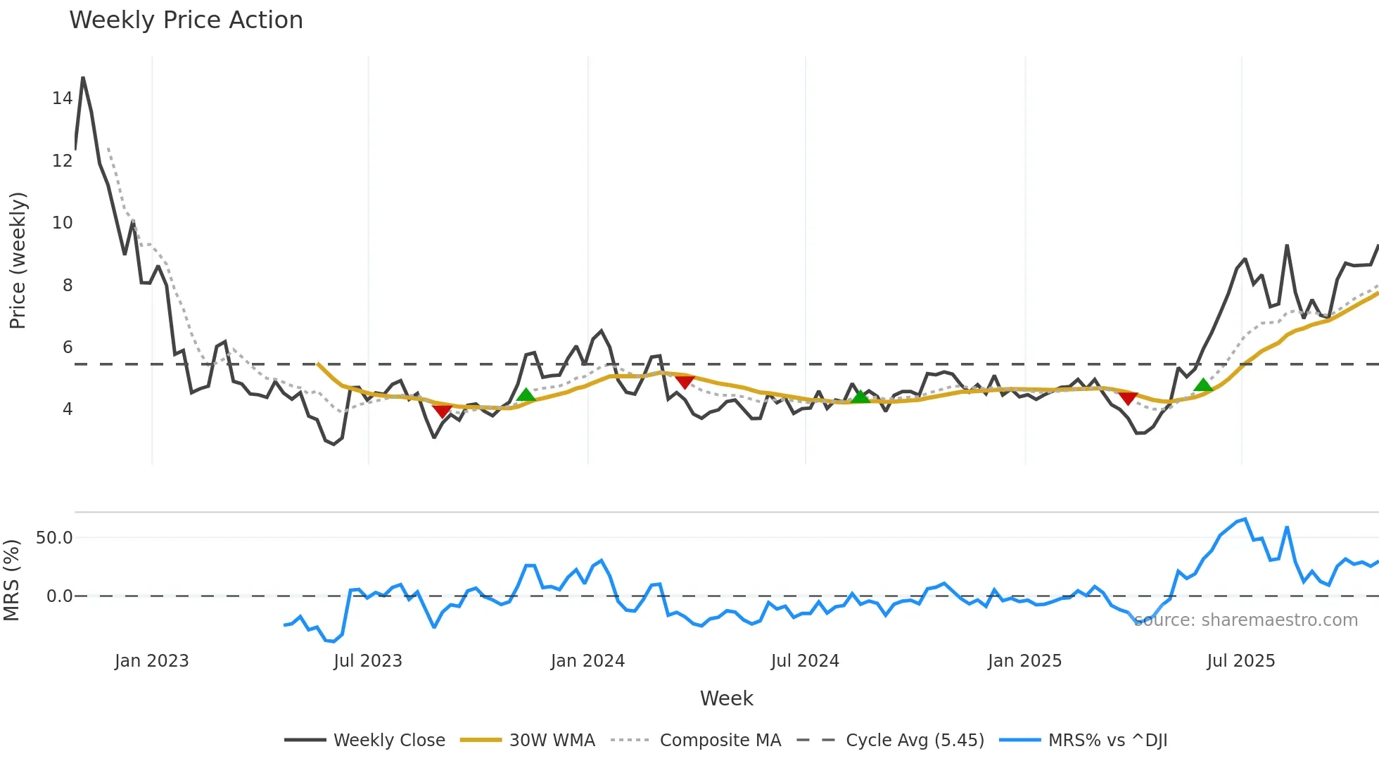 OWLT weekly Price Action chart, closing 2025-10-24