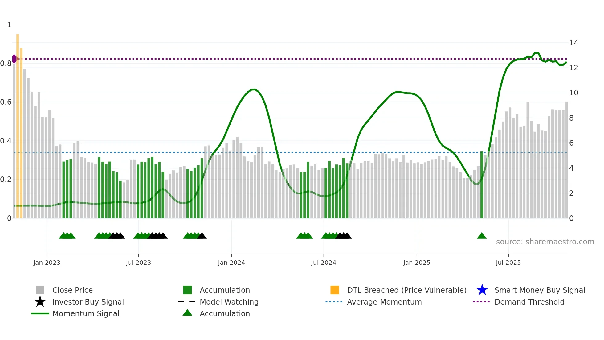 OWLT weekly Smart Money chart