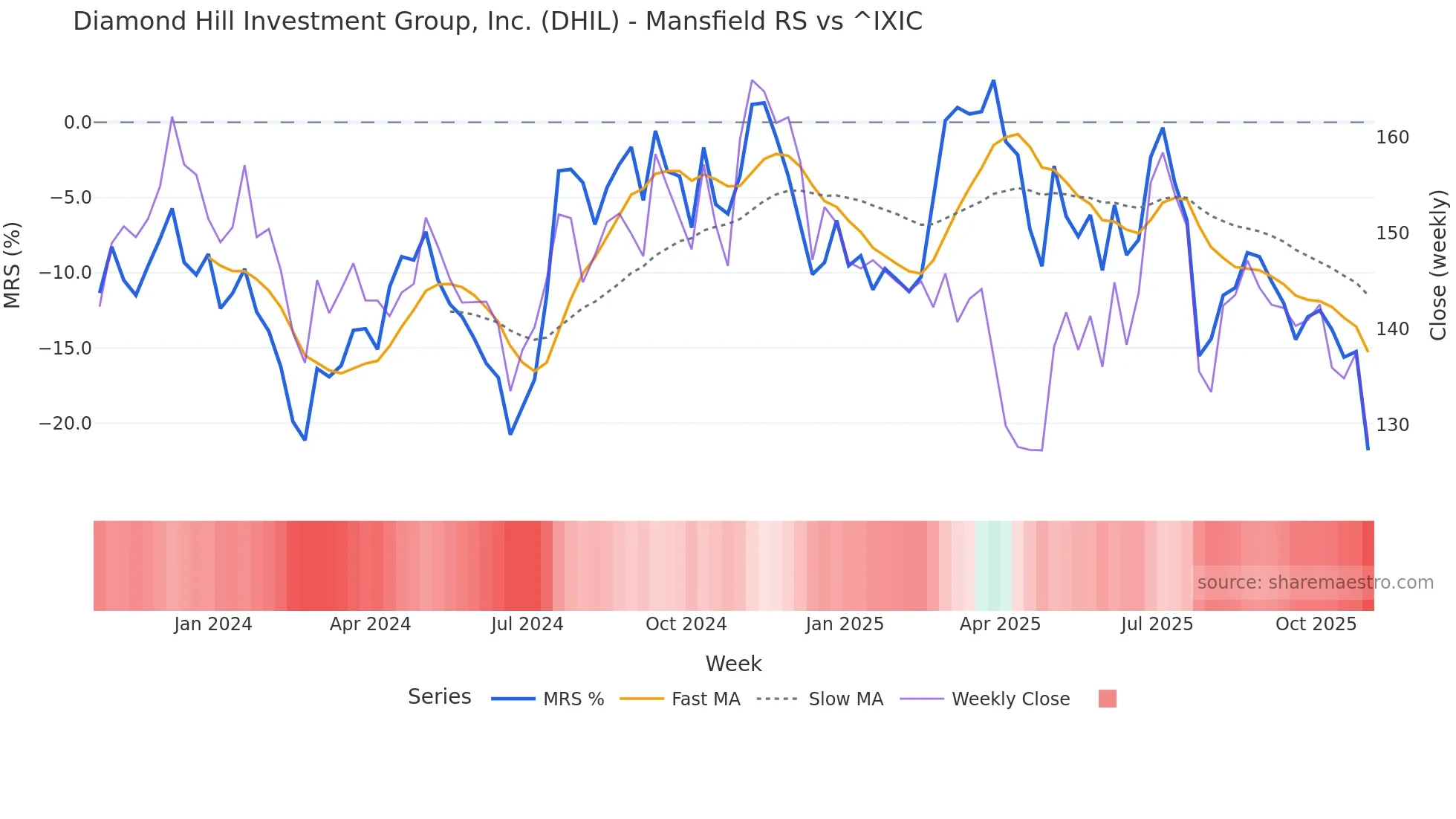 DHIL Mansfield Relative Strength chart