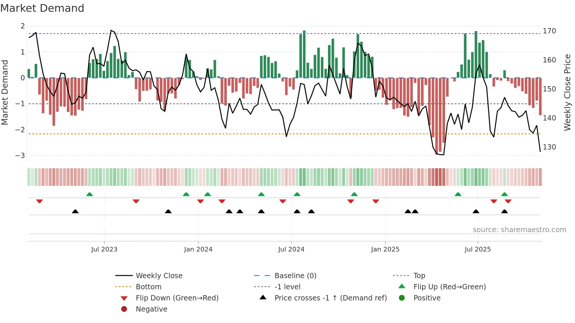 DHIL weekly Market Demand chart