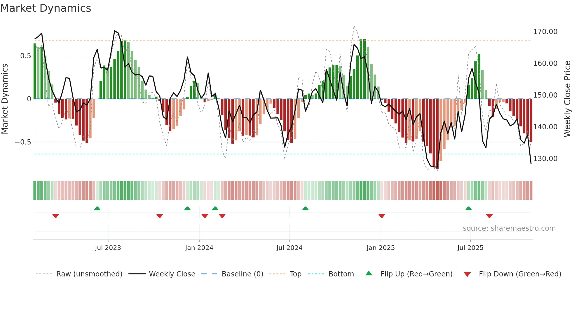 DHIL weekly Market Dynamics chart