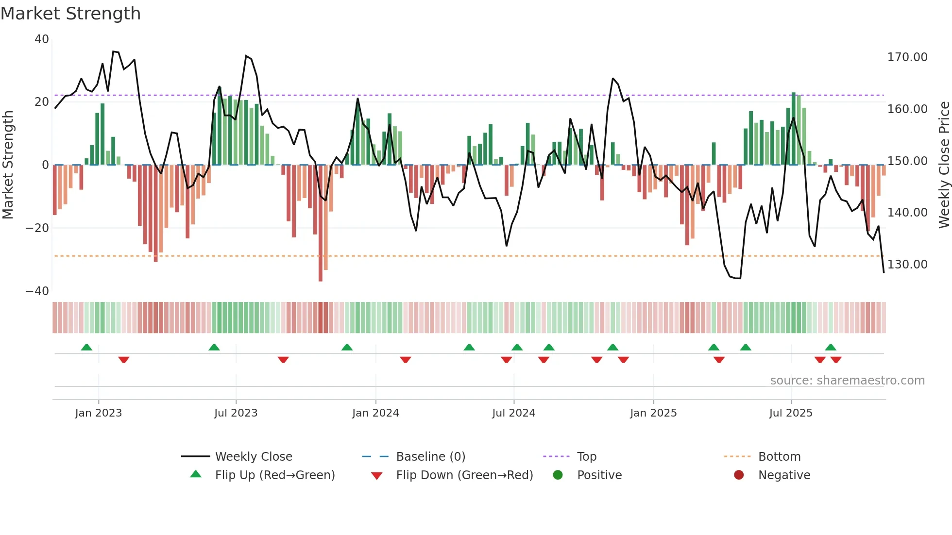 DHIL weekly Market Strength chart