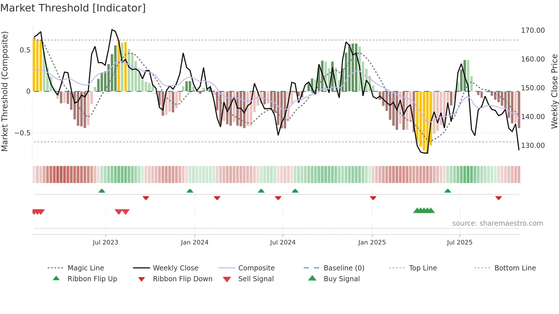 DHIL weekly Market Threshold chart