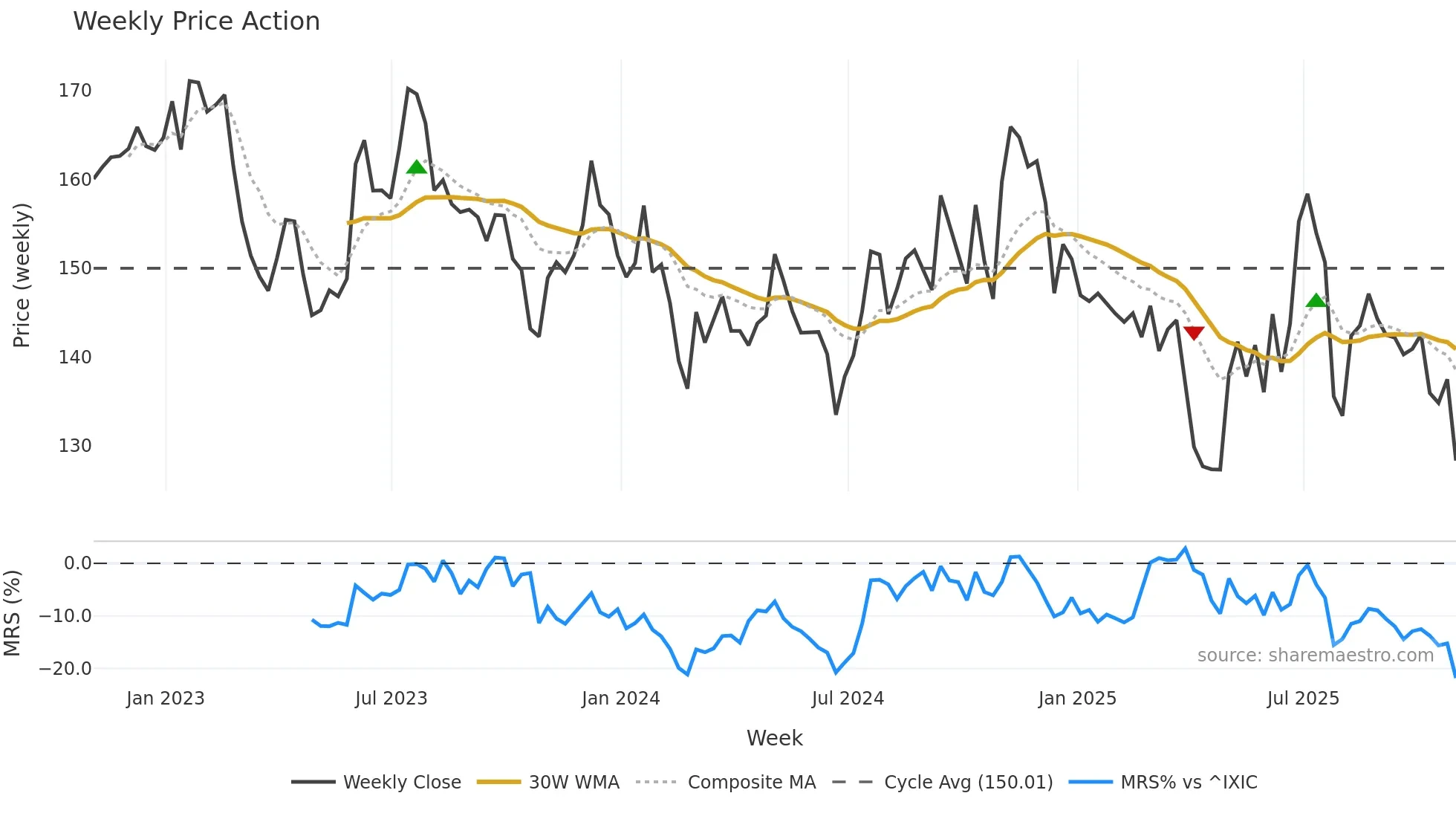 DHIL weekly Price Action chart, closing 2025-10-31