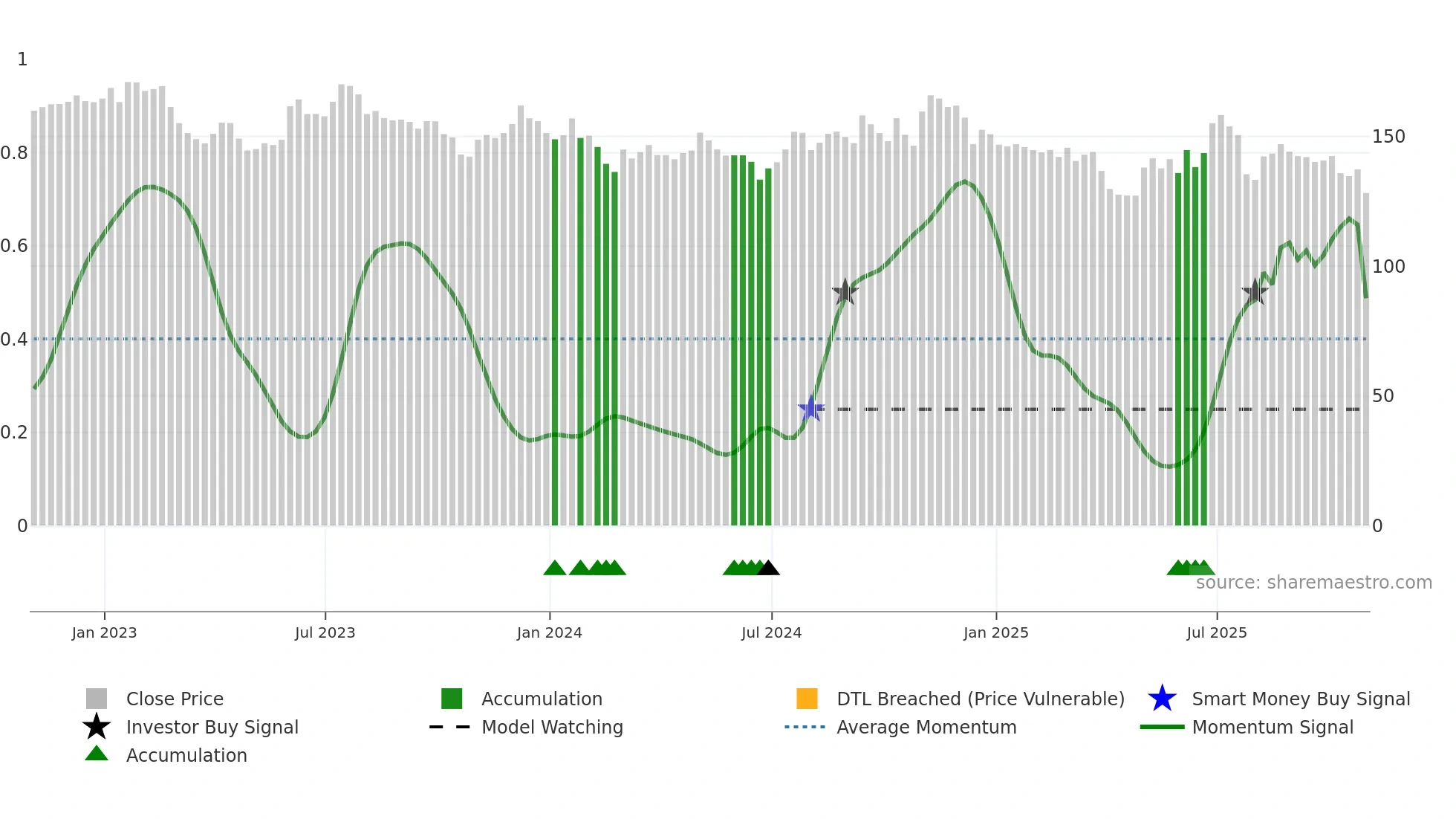 DHIL weekly Smart Money chart