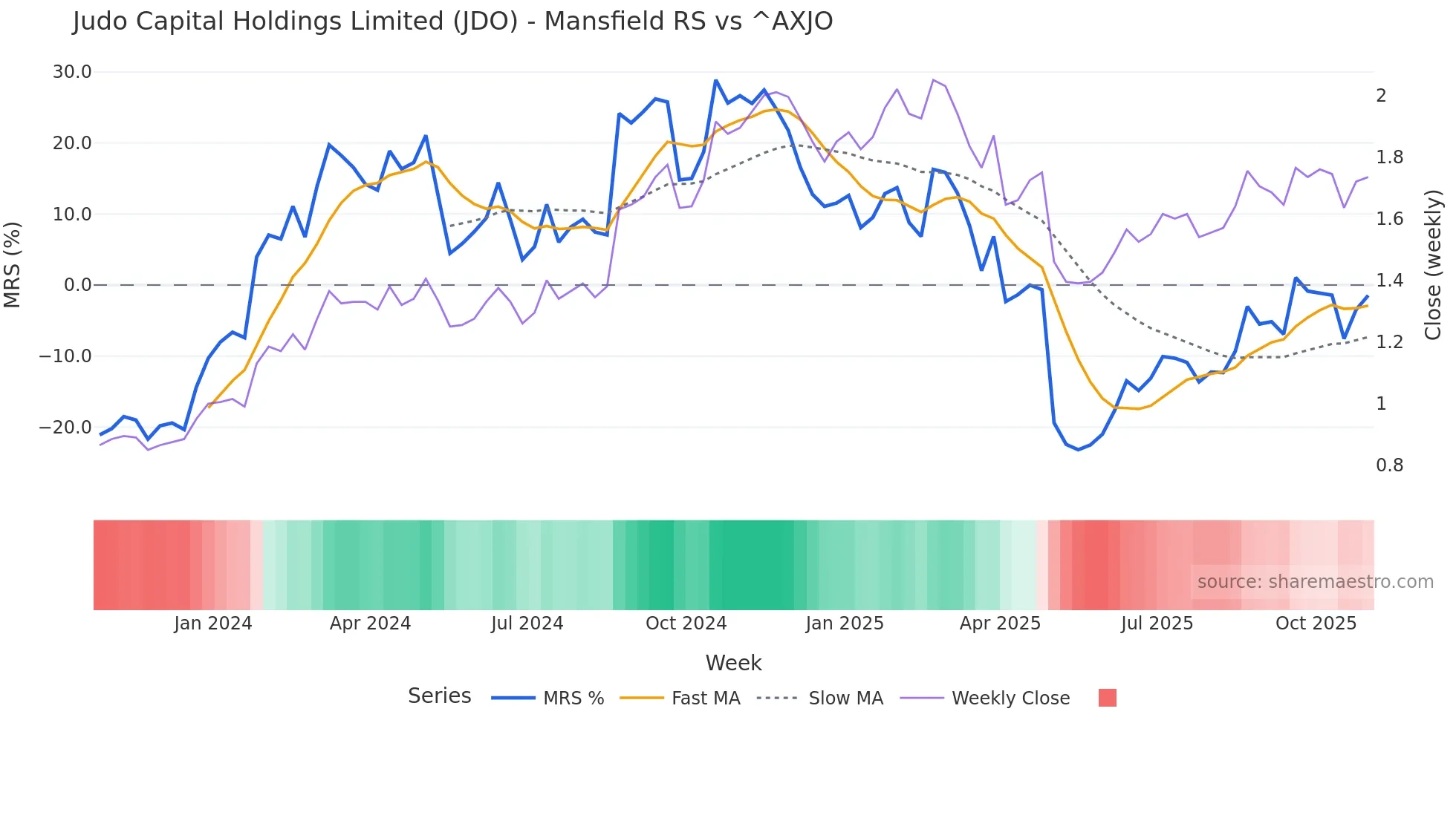 JDO Mansfield Relative Strength chart