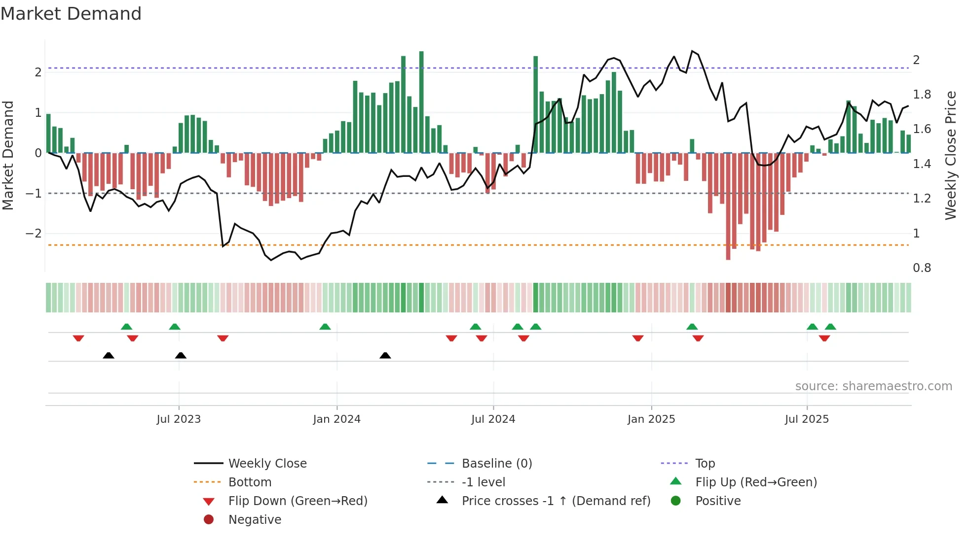 JDO weekly Market Demand chart