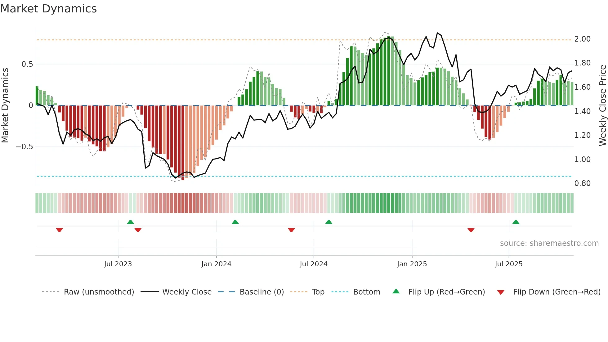 JDO weekly Market Dynamics chart