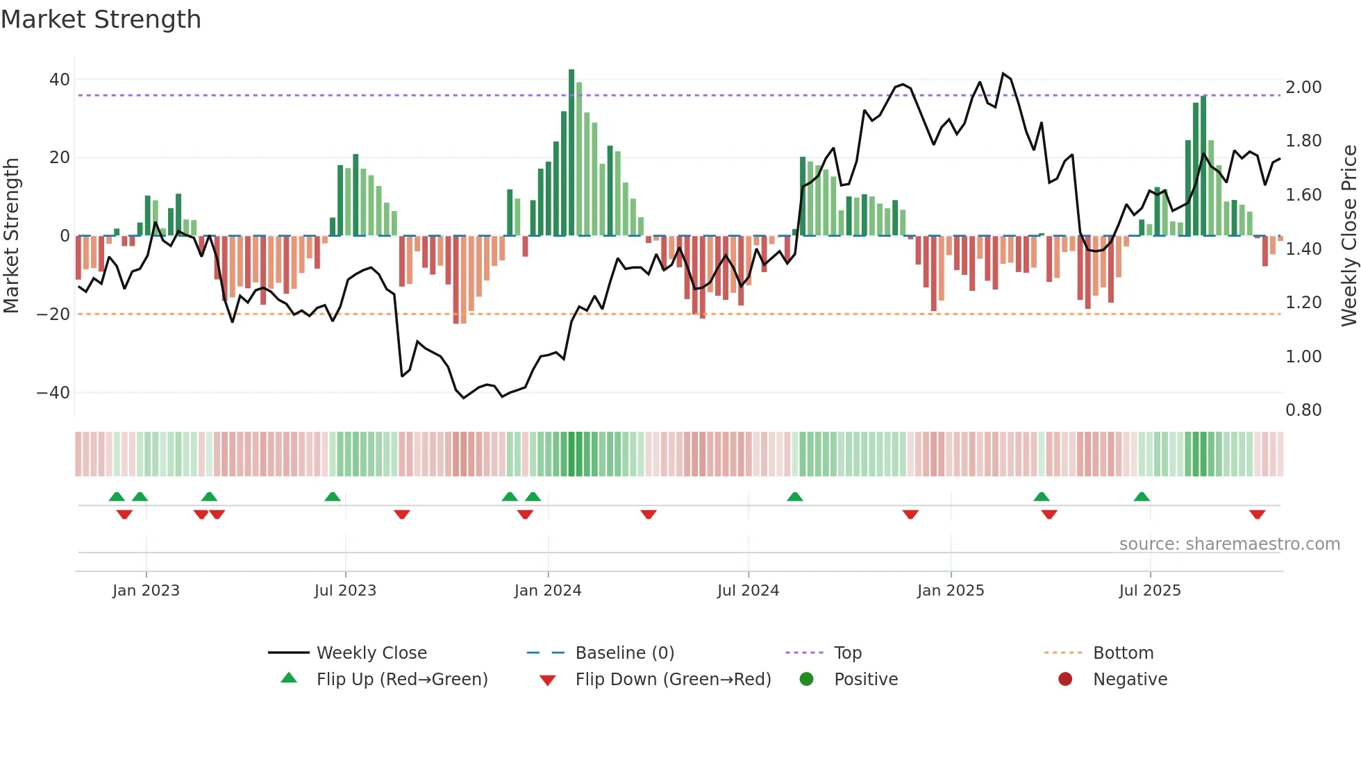 JDO weekly Market Strength chart