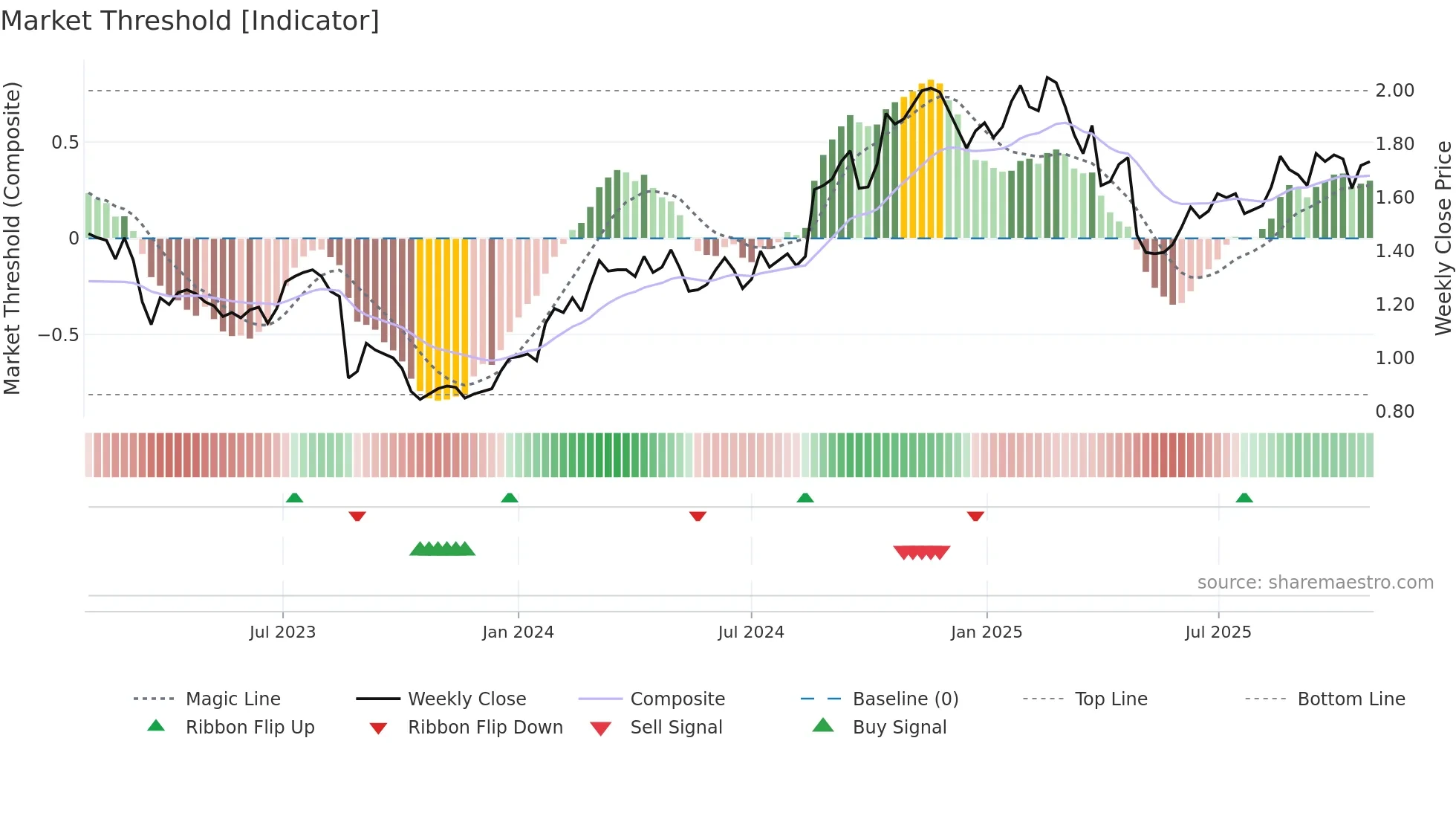 JDO weekly Market Threshold chart