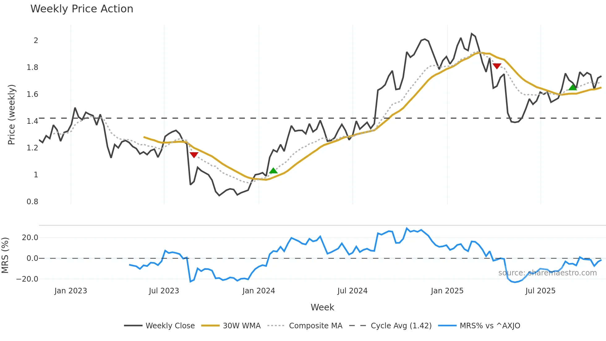 JDO weekly Price Action chart, closing 2025-10-27