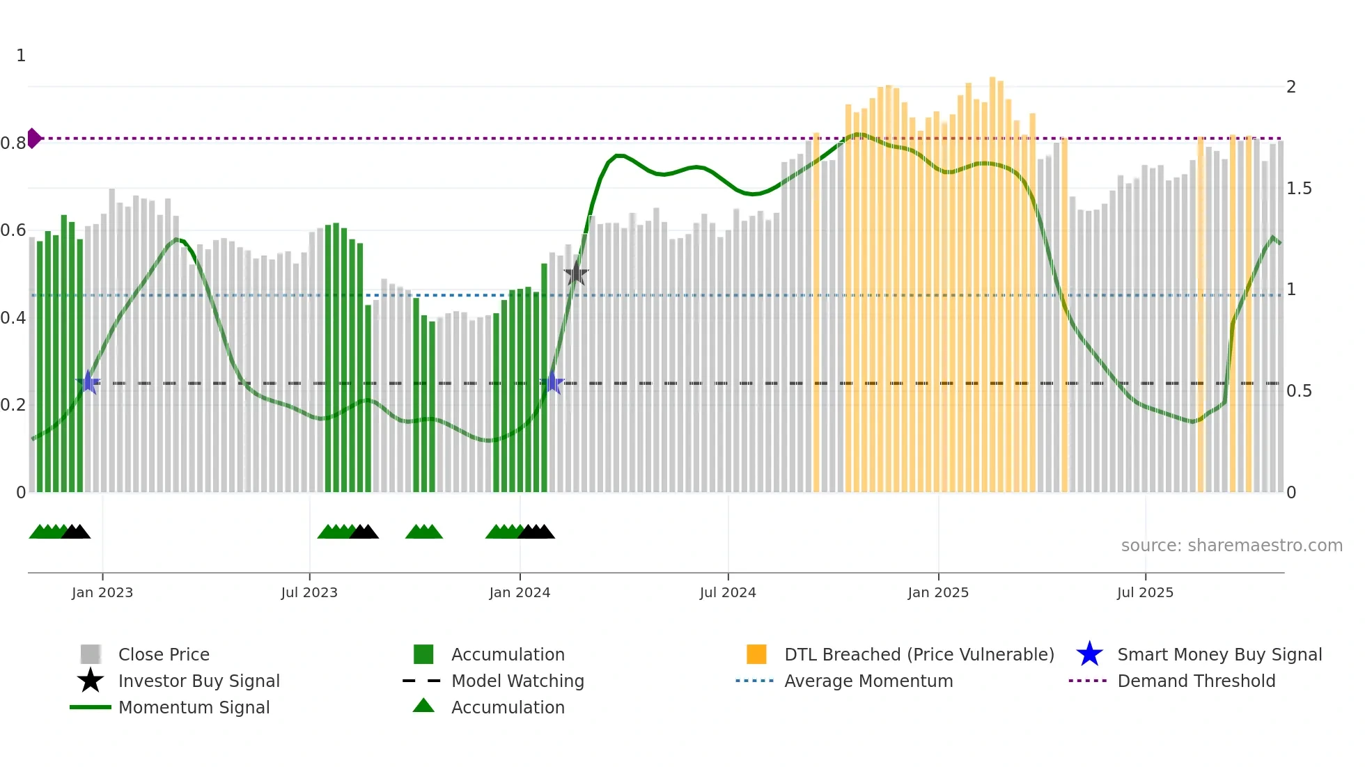 JDO weekly Smart Money chart