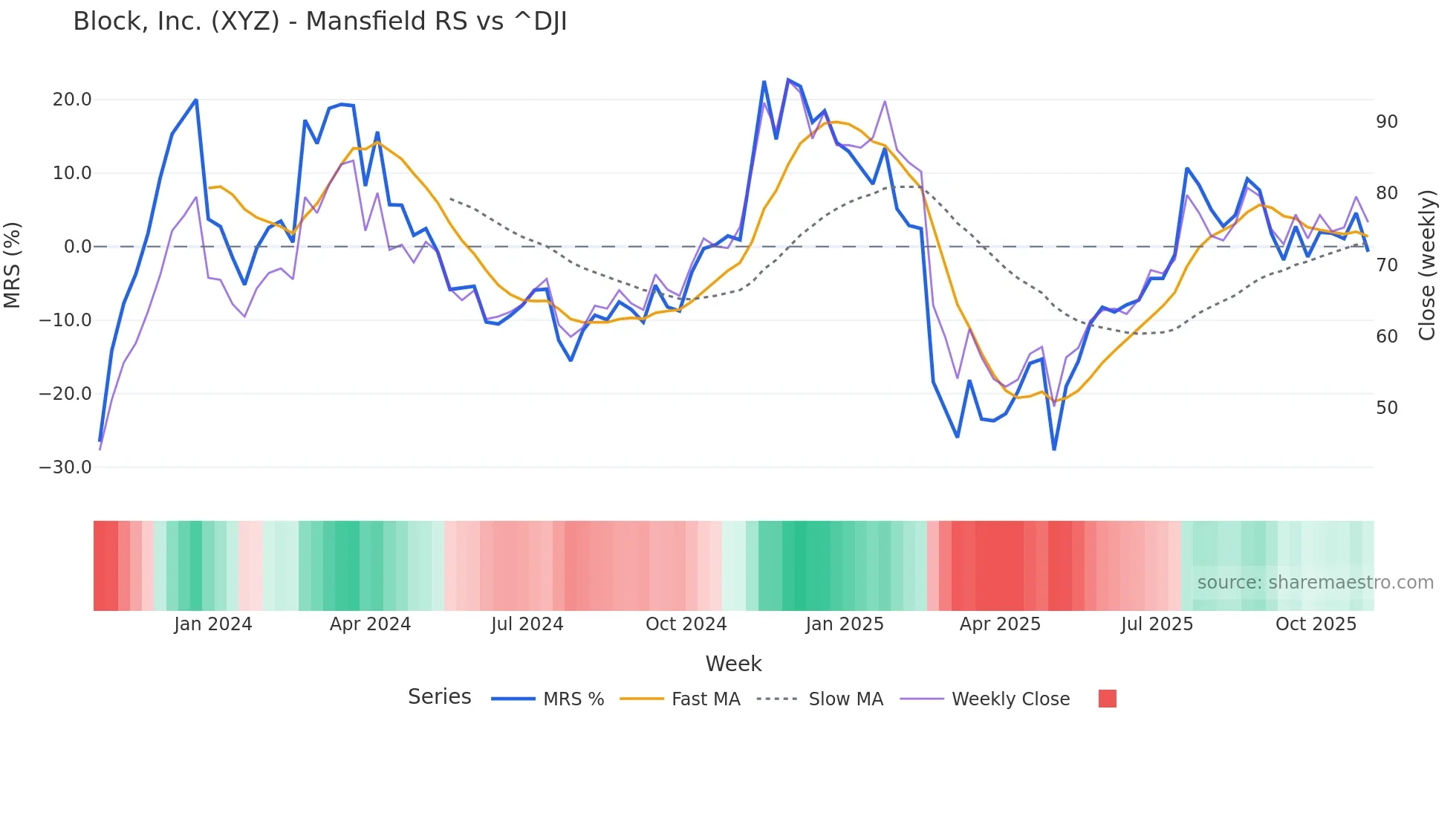 XYZ Mansfield Relative Strength chart