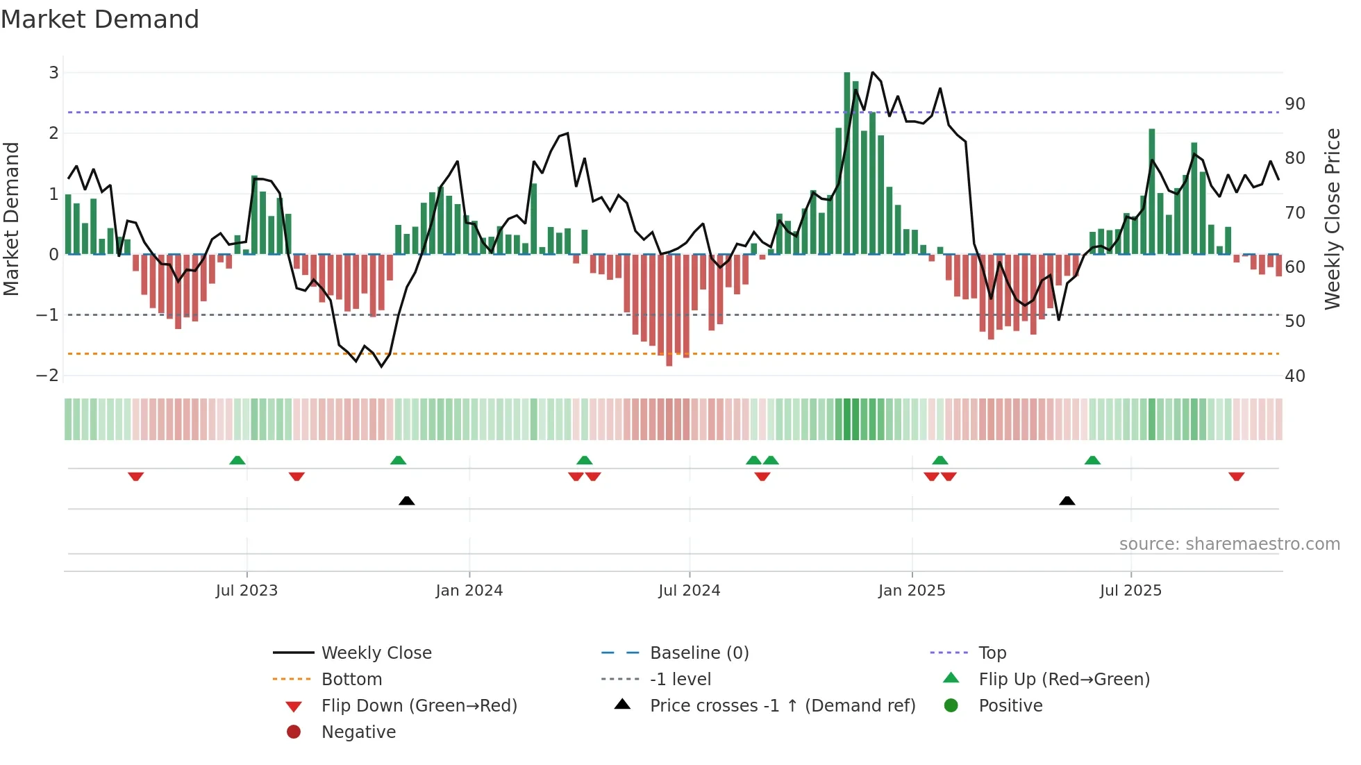 XYZ weekly Market Demand chart