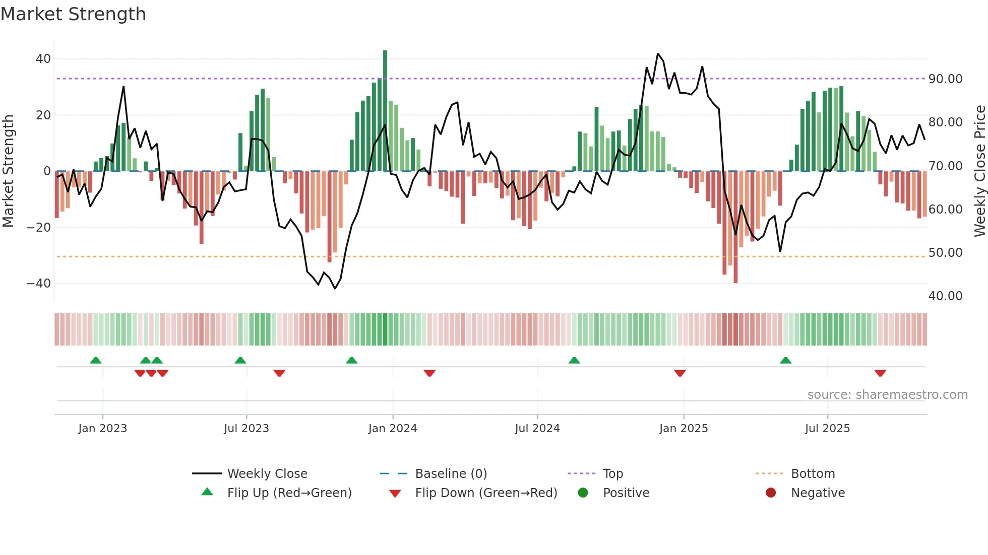 XYZ weekly Market Strength chart