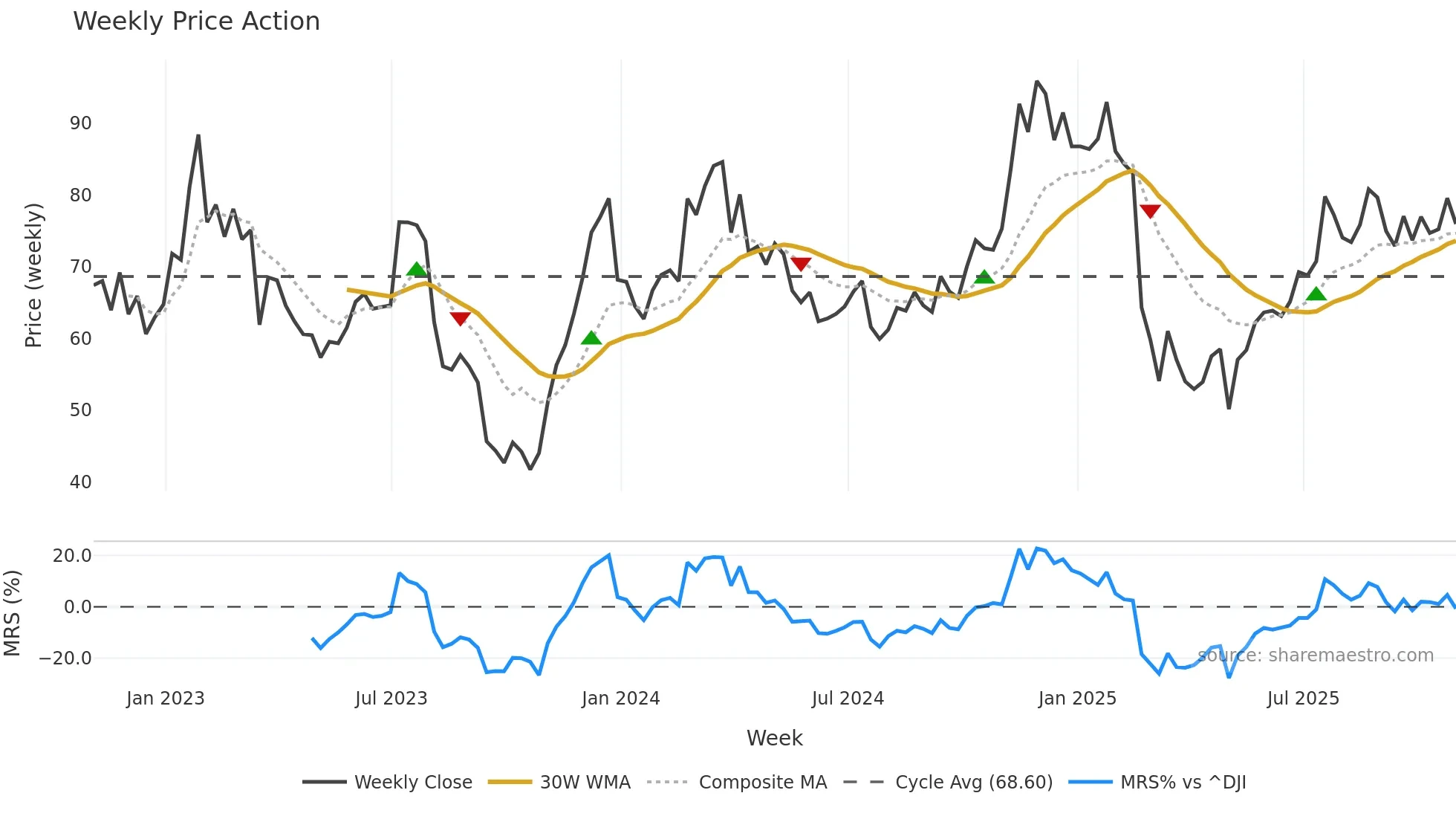 XYZ weekly Price Action chart, closing 2025-10-31
