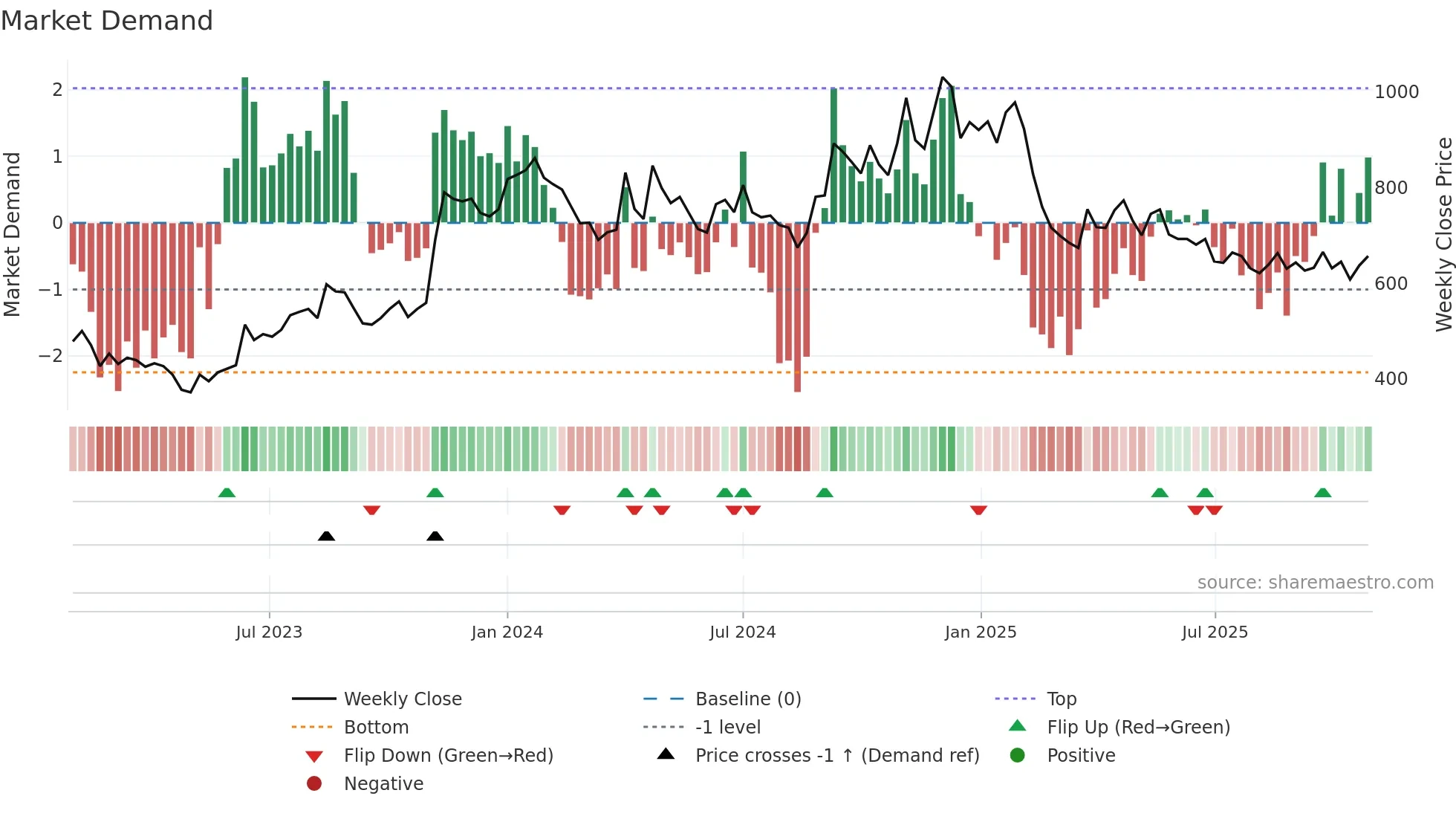 CREATIVE weekly Market Demand chart