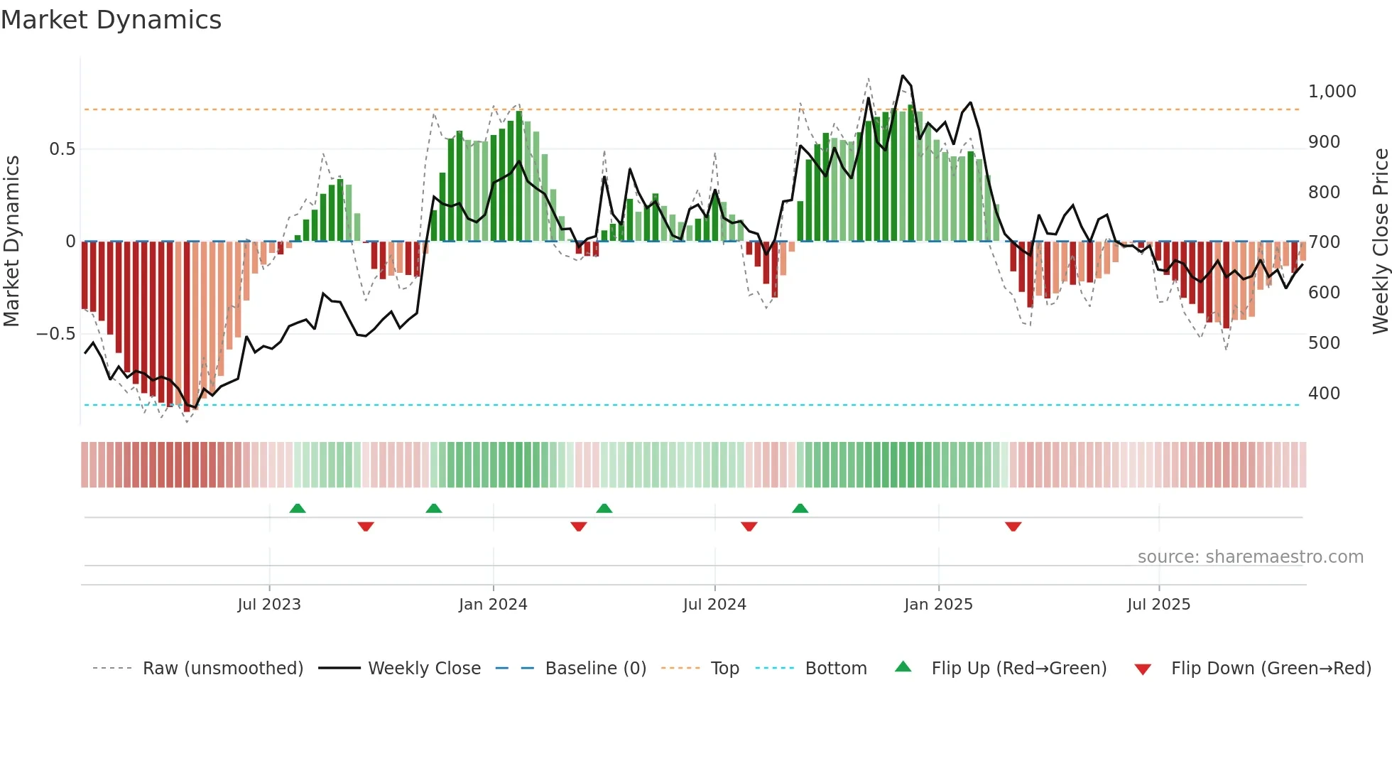 CREATIVE weekly Market Dynamics chart