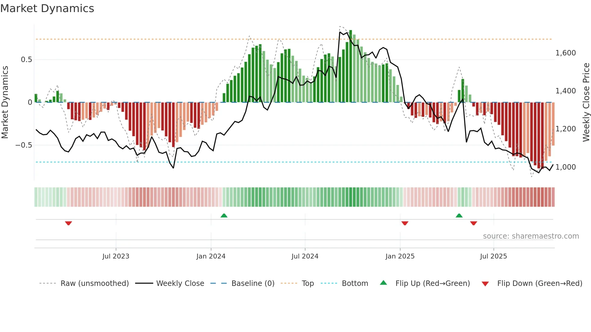 GAMA weekly Market Dynamics chart
