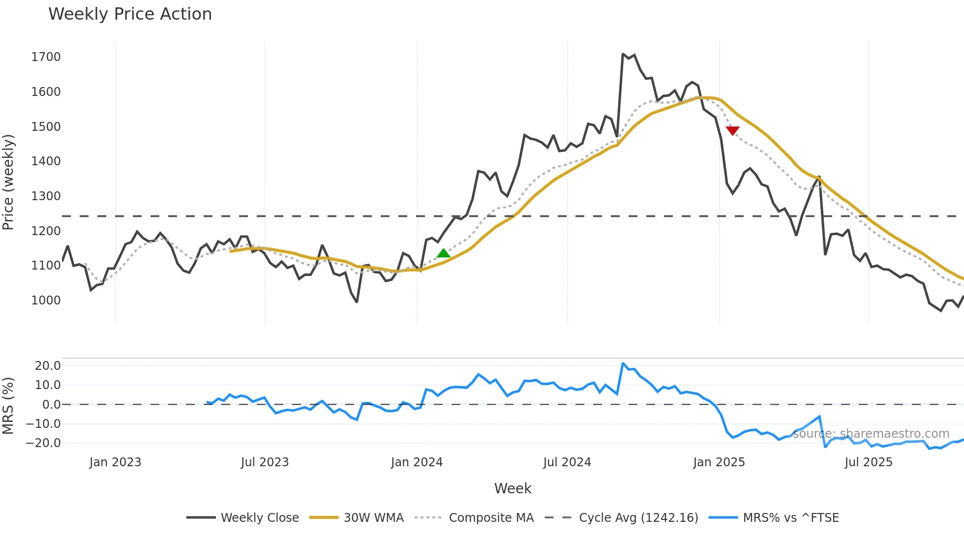 GAMA weekly Price Action chart, closing 2025-10-24