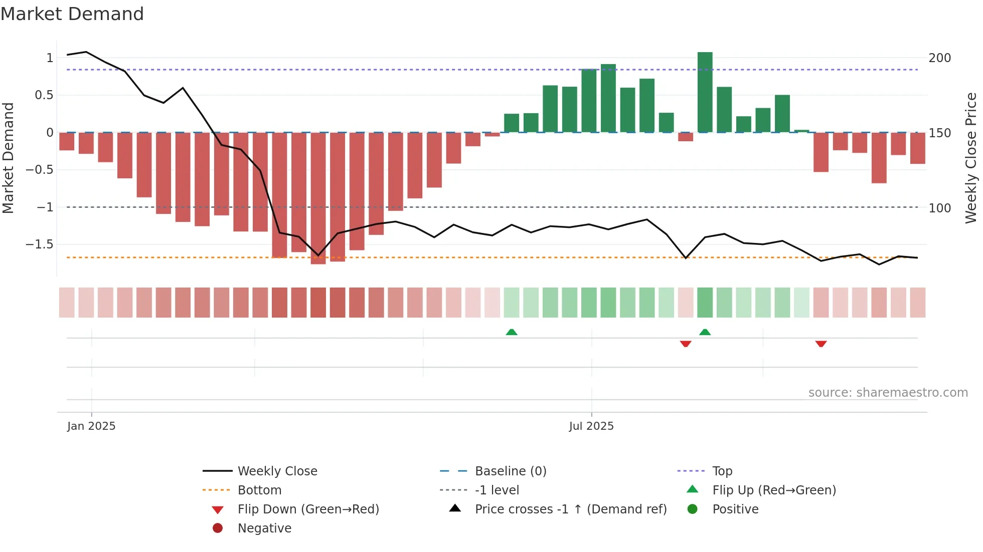 SATIPOLY weekly Market Demand chart