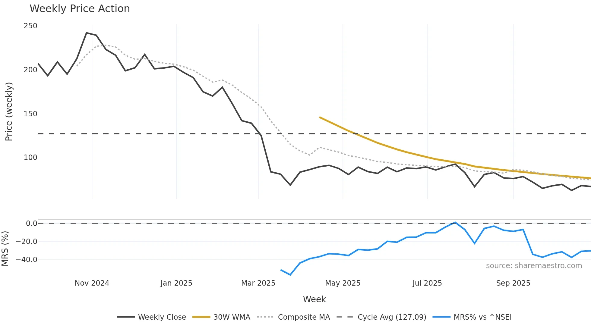 SATIPOLY weekly Price Action chart, closing 2025-10-27