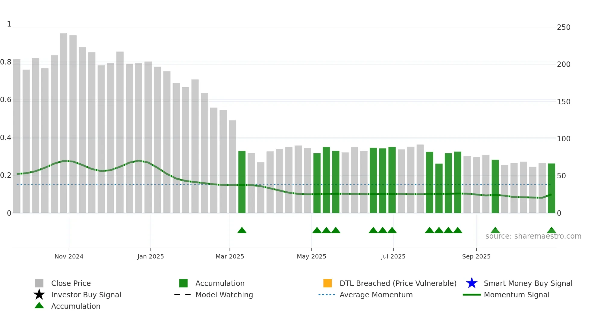 SATIPOLY weekly Smart Money chart