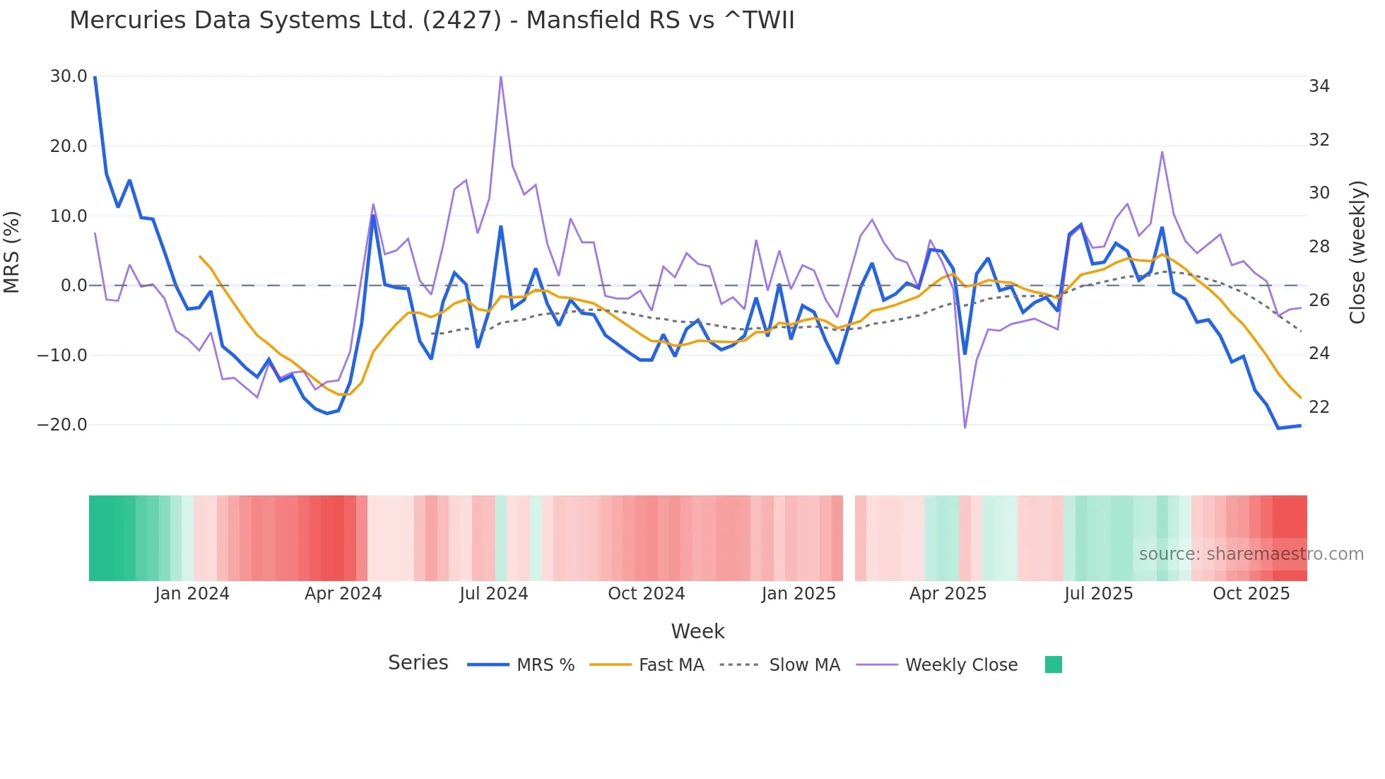 2427 Mansfield Relative Strength chart