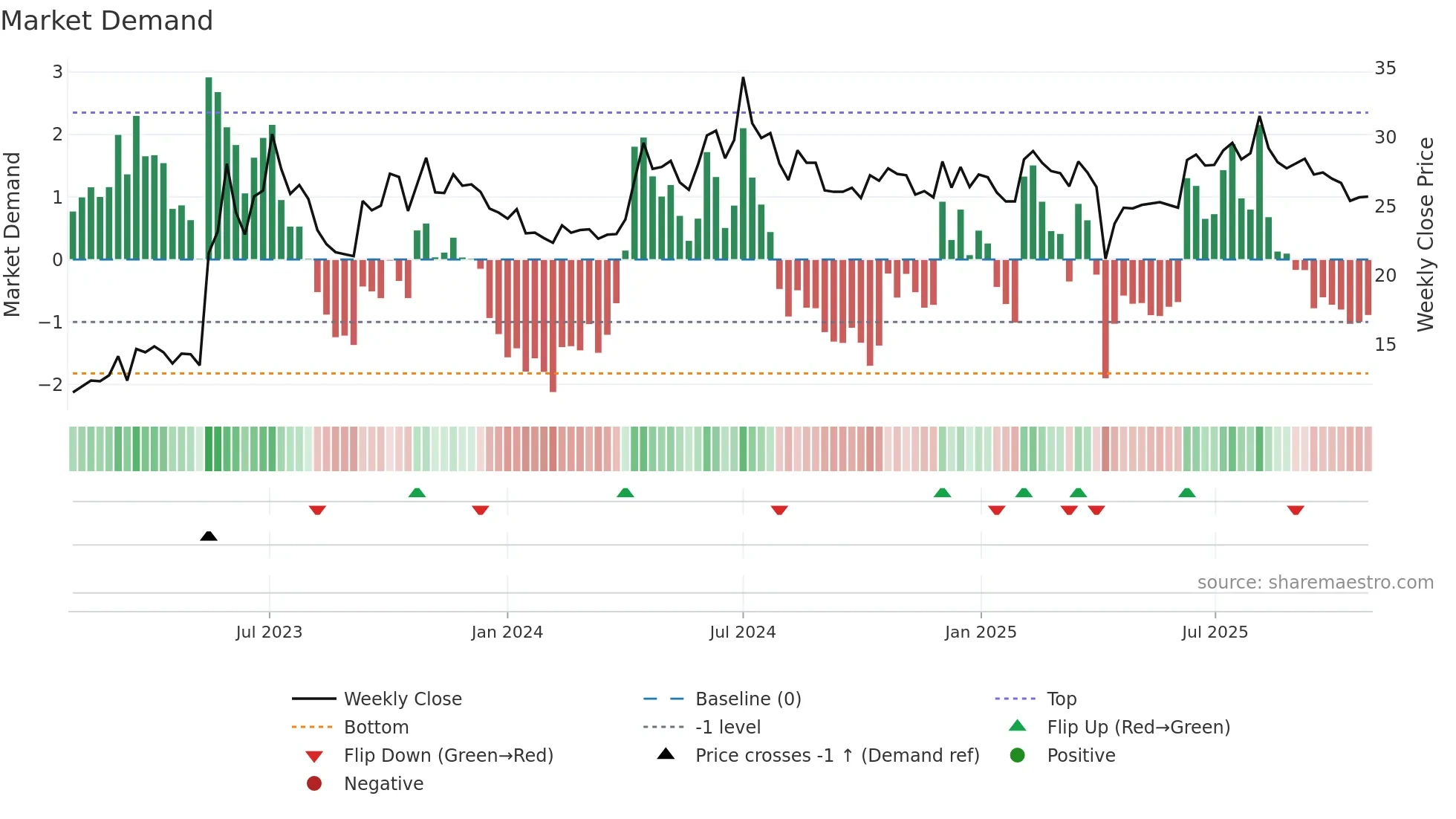 2427 weekly Market Demand chart