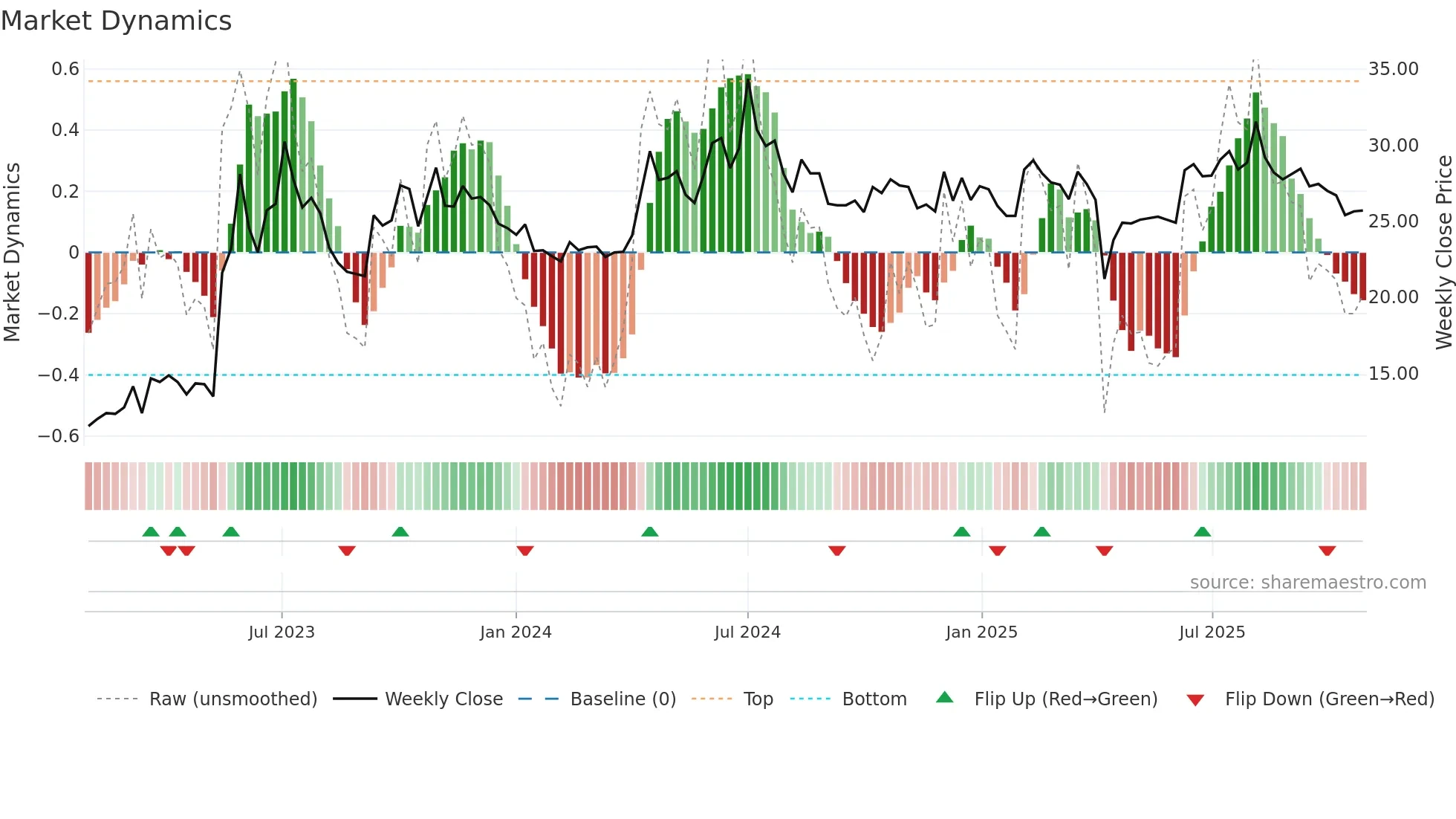 2427 weekly Market Dynamics chart