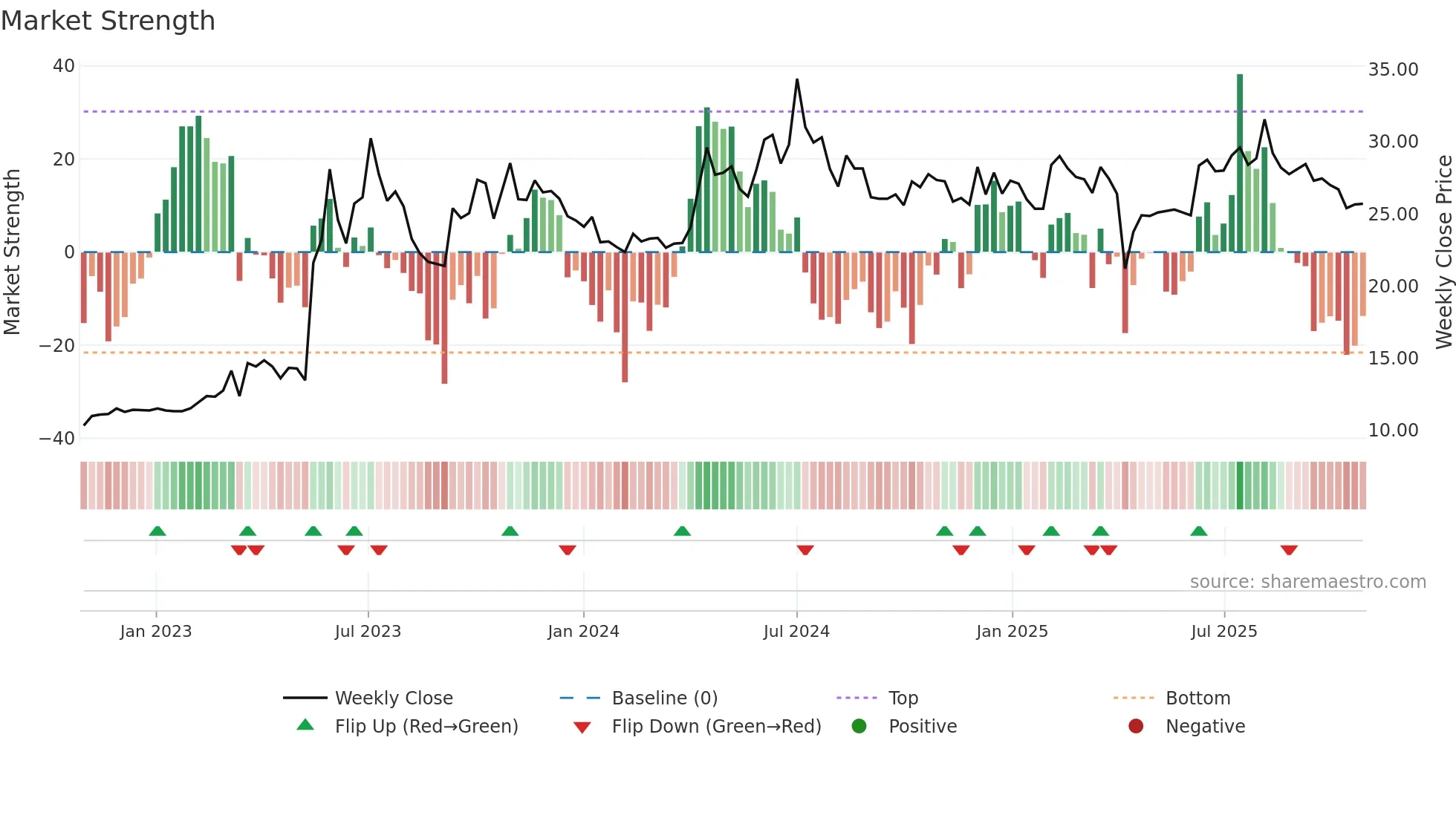 2427 weekly Market Strength chart