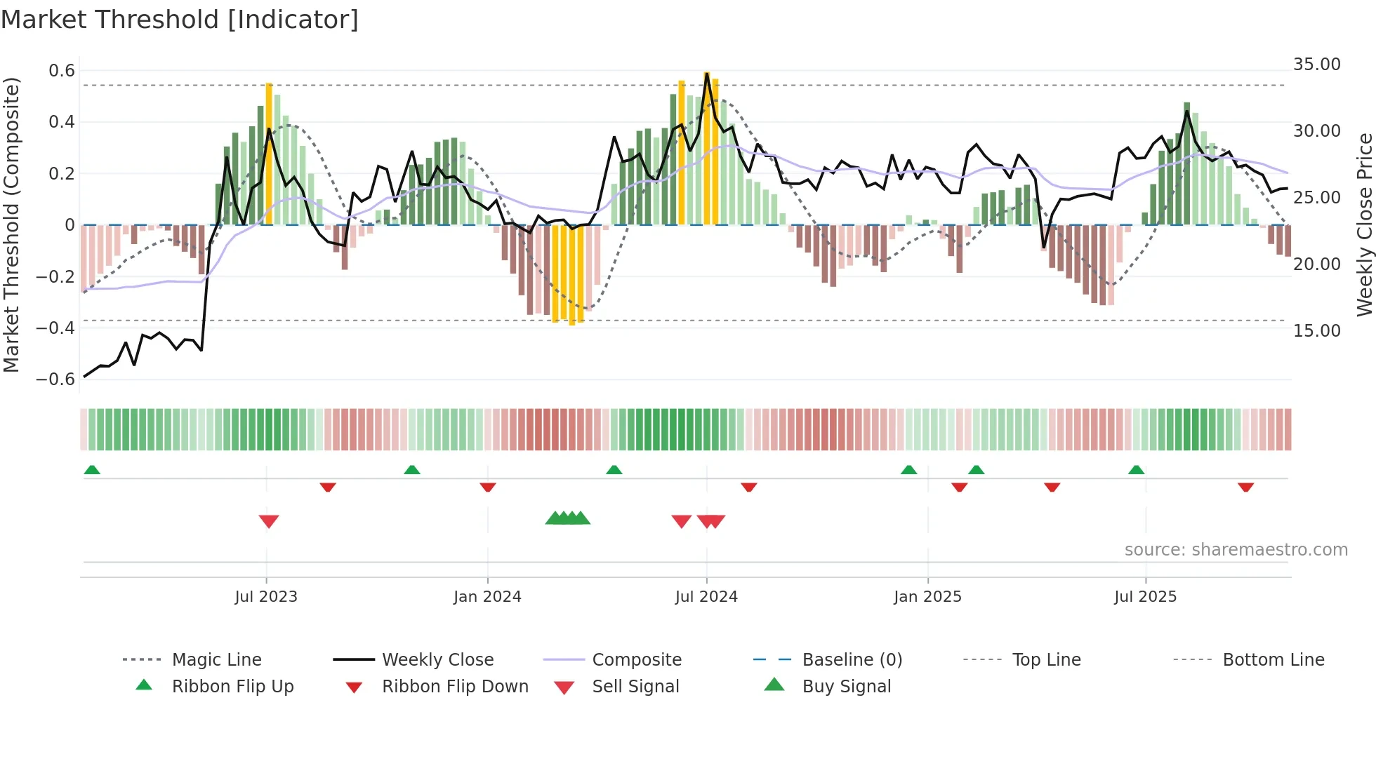 2427 weekly Market Threshold chart