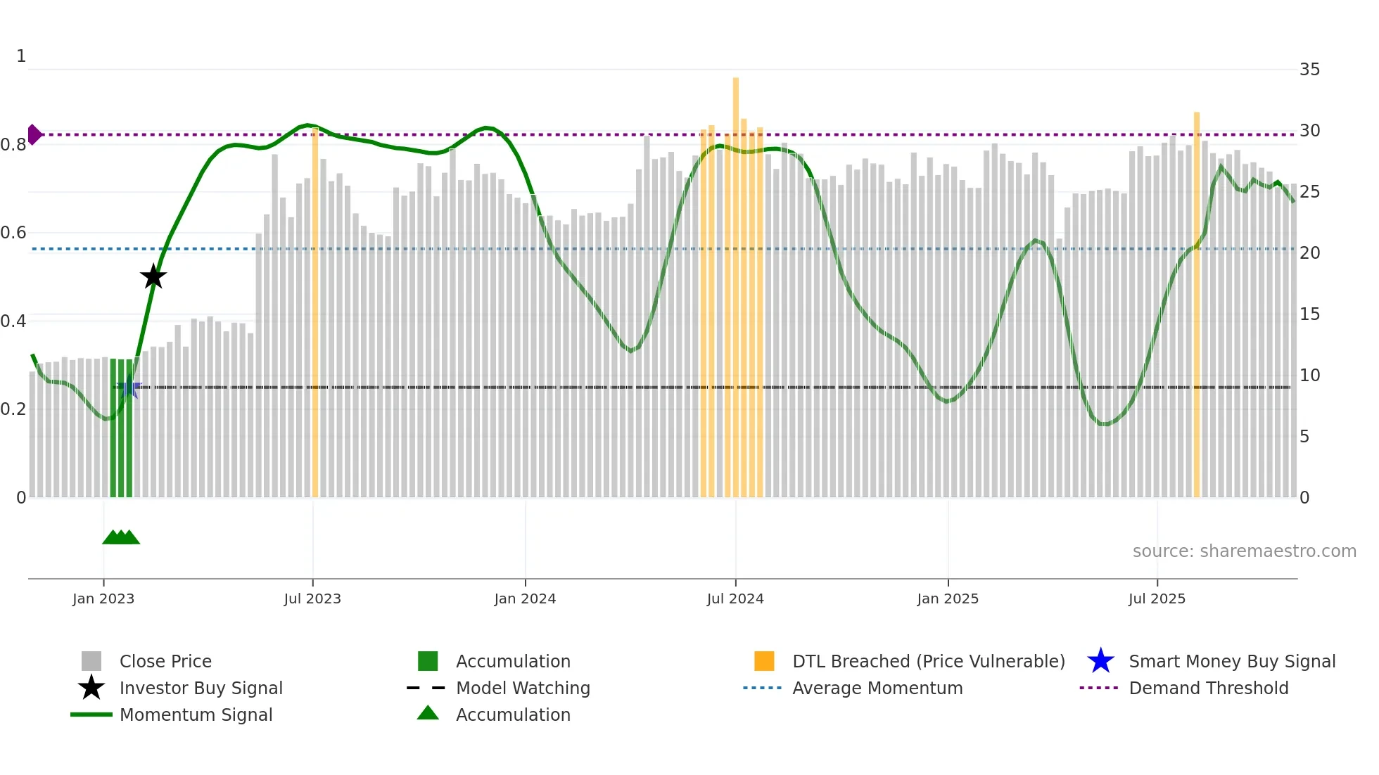 2427 weekly Smart Money chart