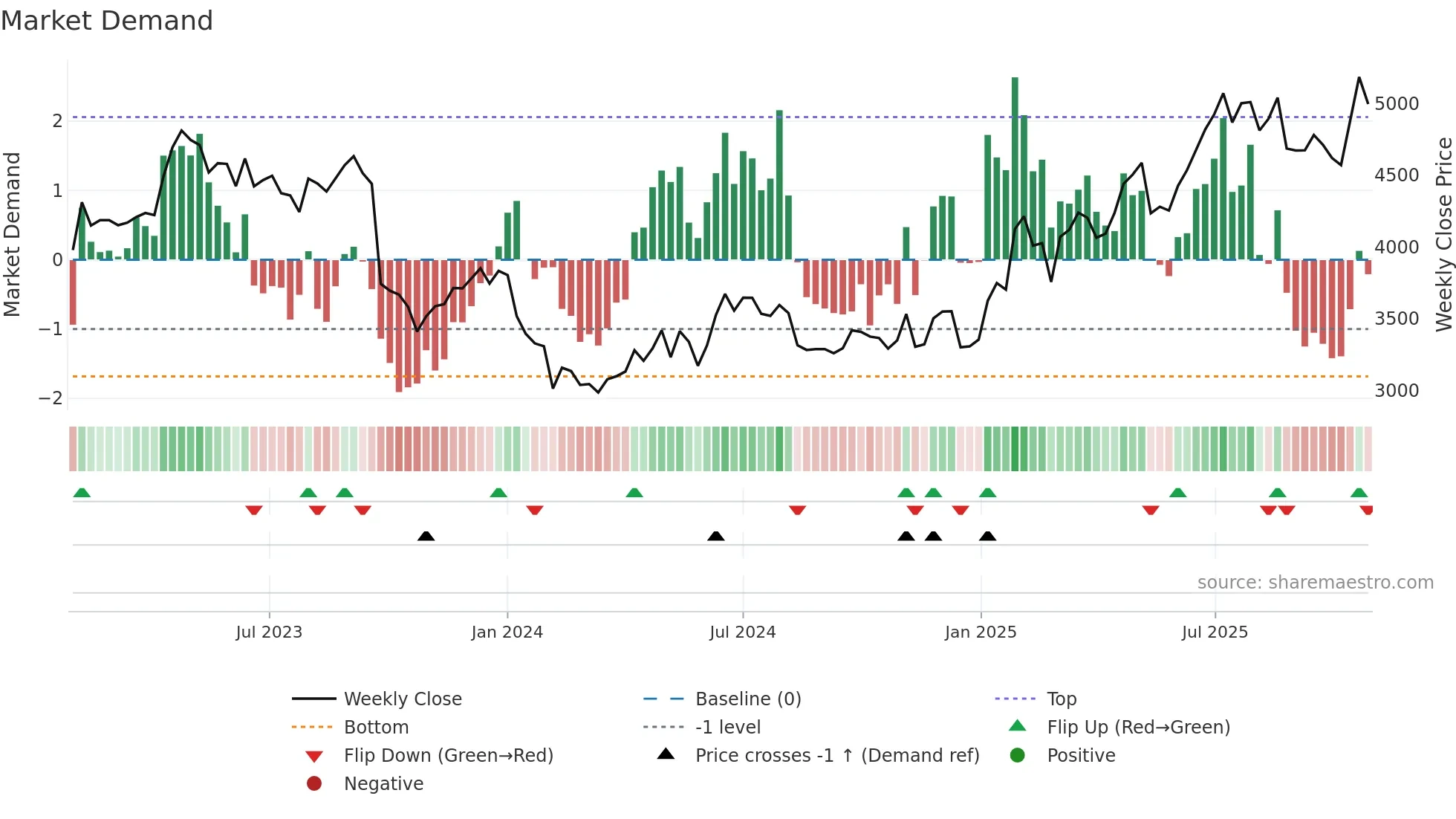 NAVINFLUOR weekly Market Demand chart