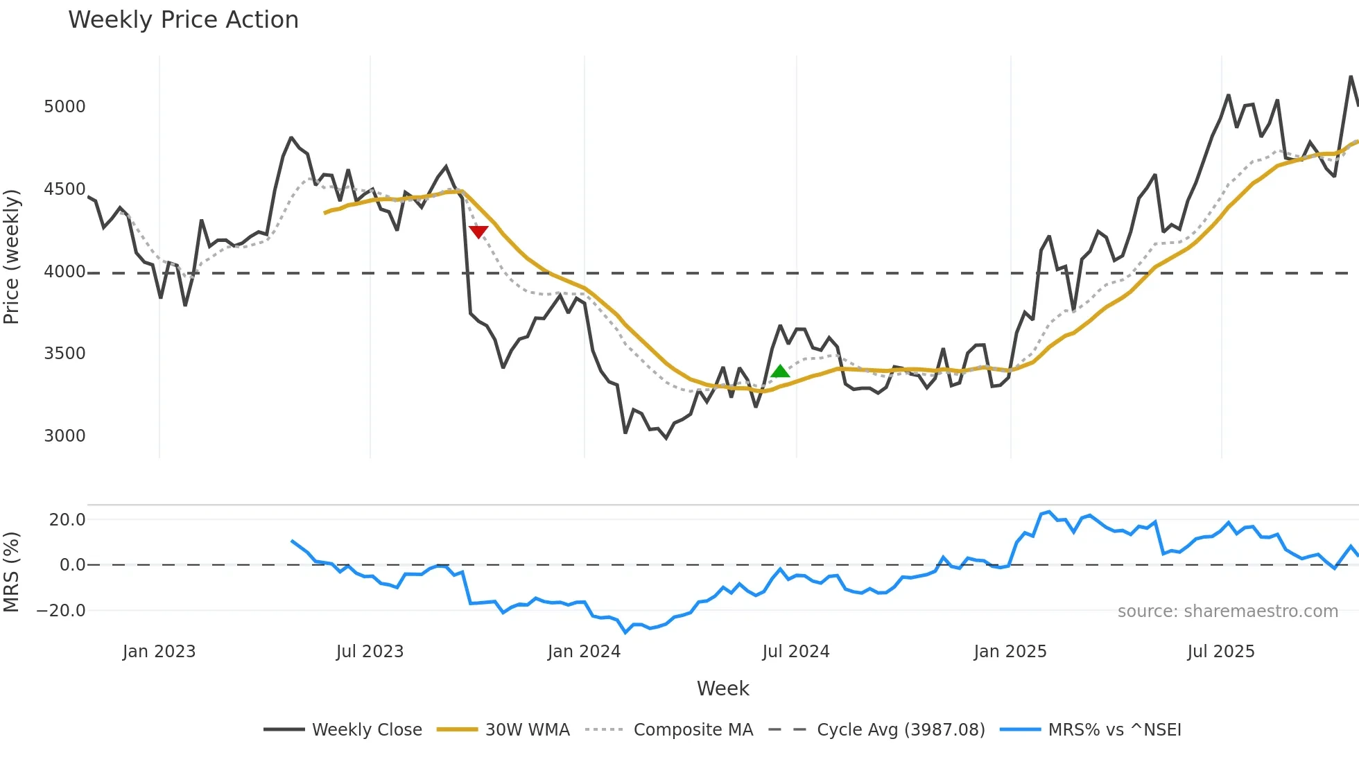 NAVINFLUOR weekly Price Action chart, closing 2025-10-27