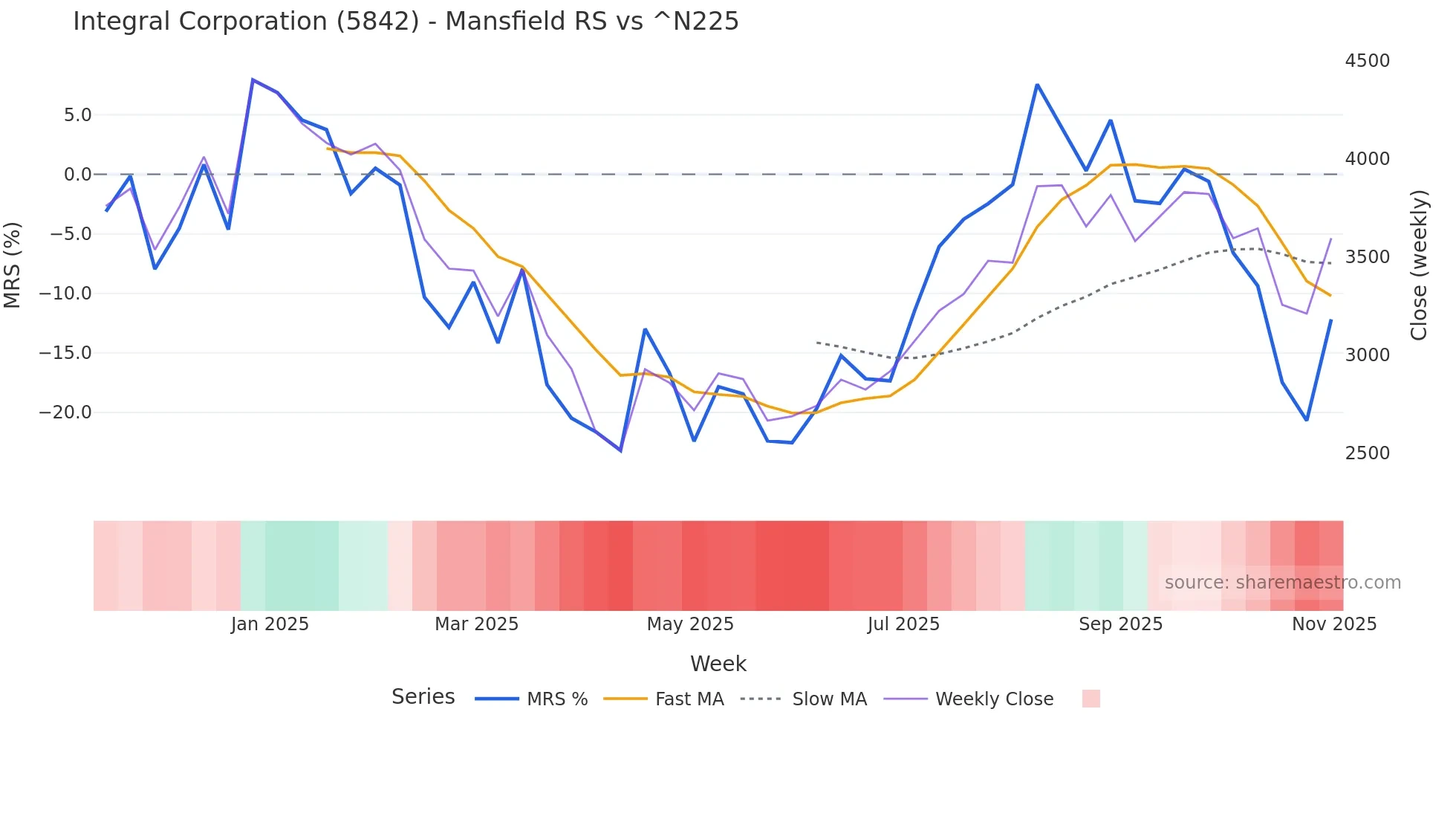 5842 Mansfield Relative Strength chart