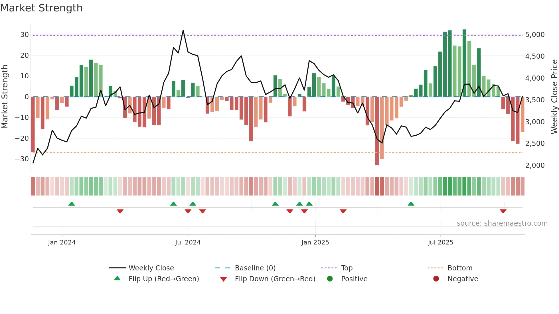 5842 weekly Market Strength chart