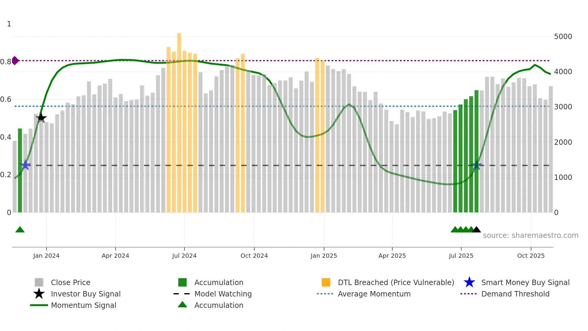 5842 weekly Smart Money chart