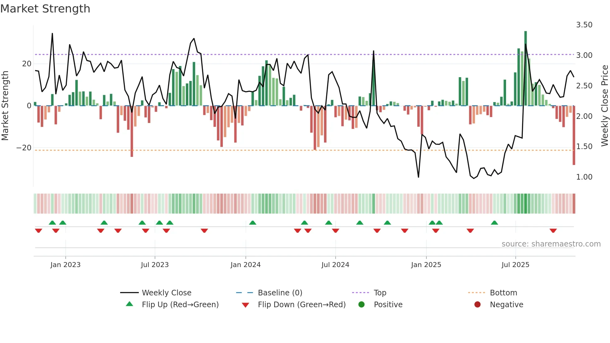 ANEB weekly Market Strength chart