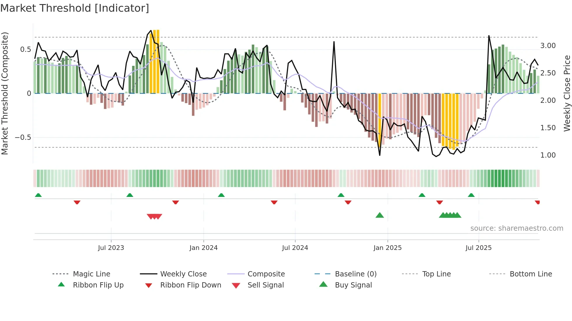 ANEB weekly Market Threshold chart