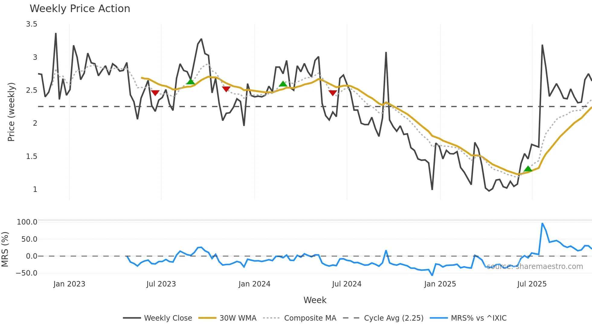 ANEB weekly Price Action chart, closing 2025-10-27