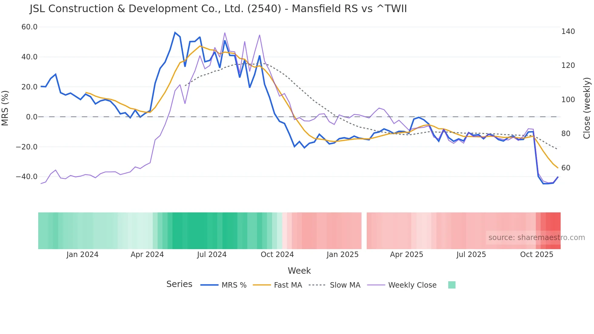 2540 Mansfield Relative Strength chart