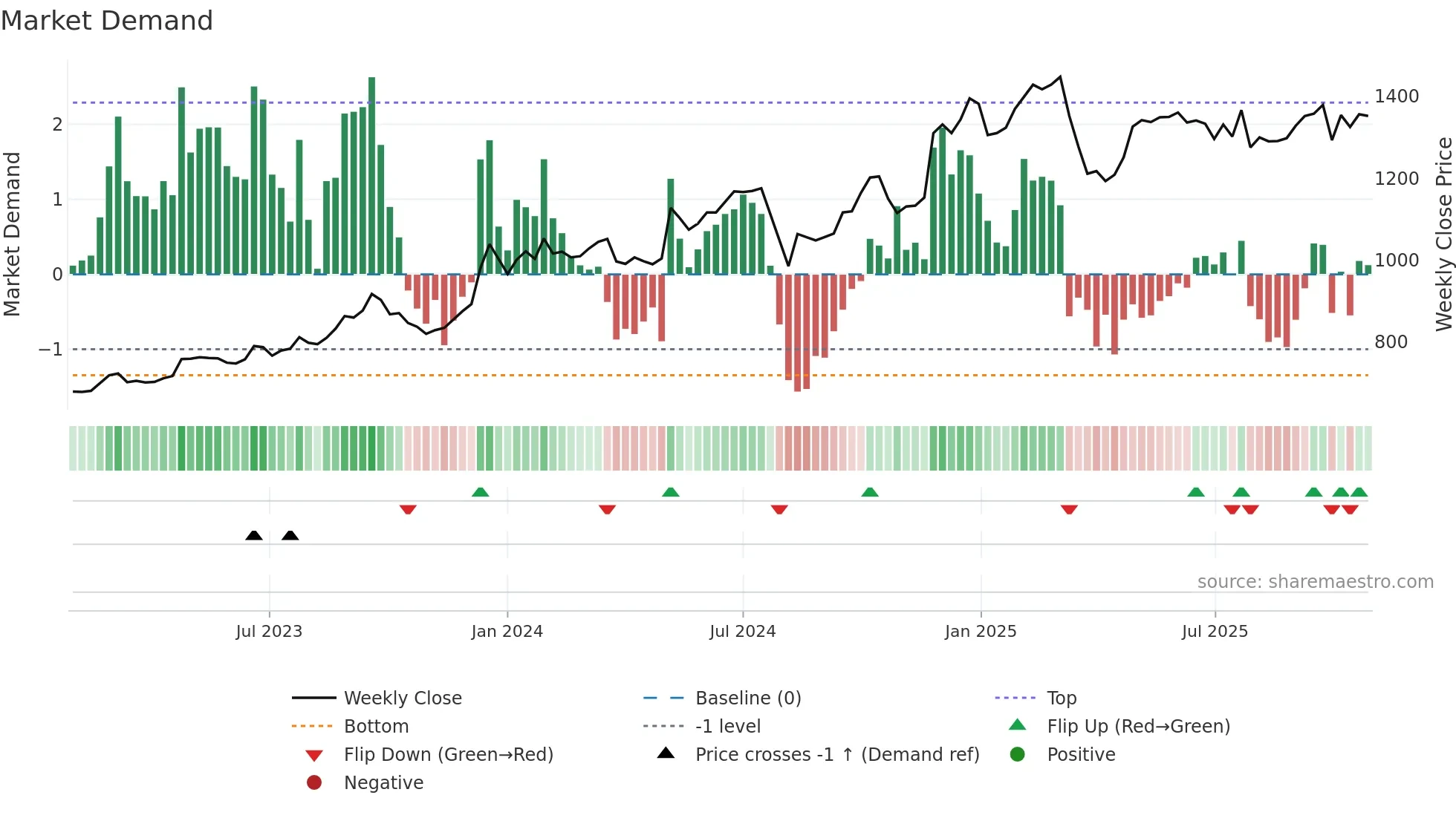6345 weekly Market Demand chart