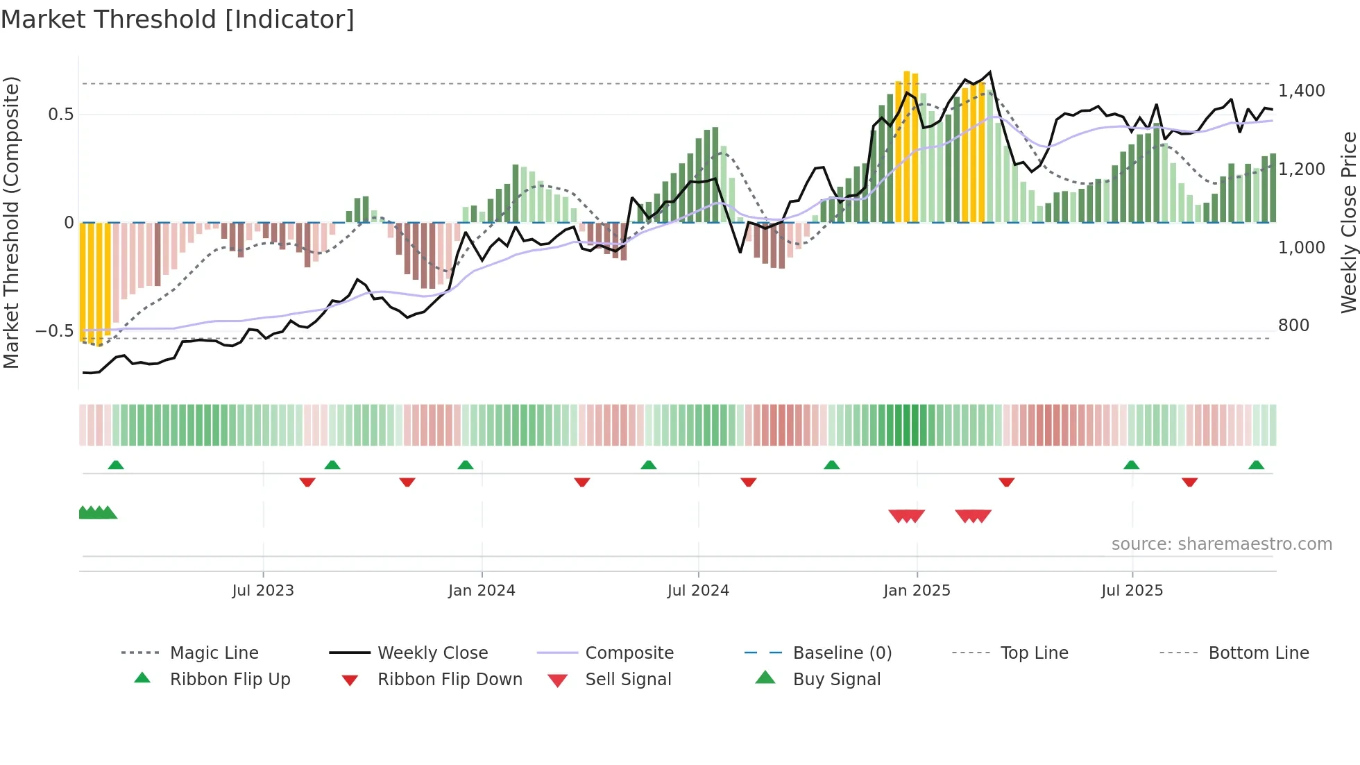 6345 weekly Market Threshold chart