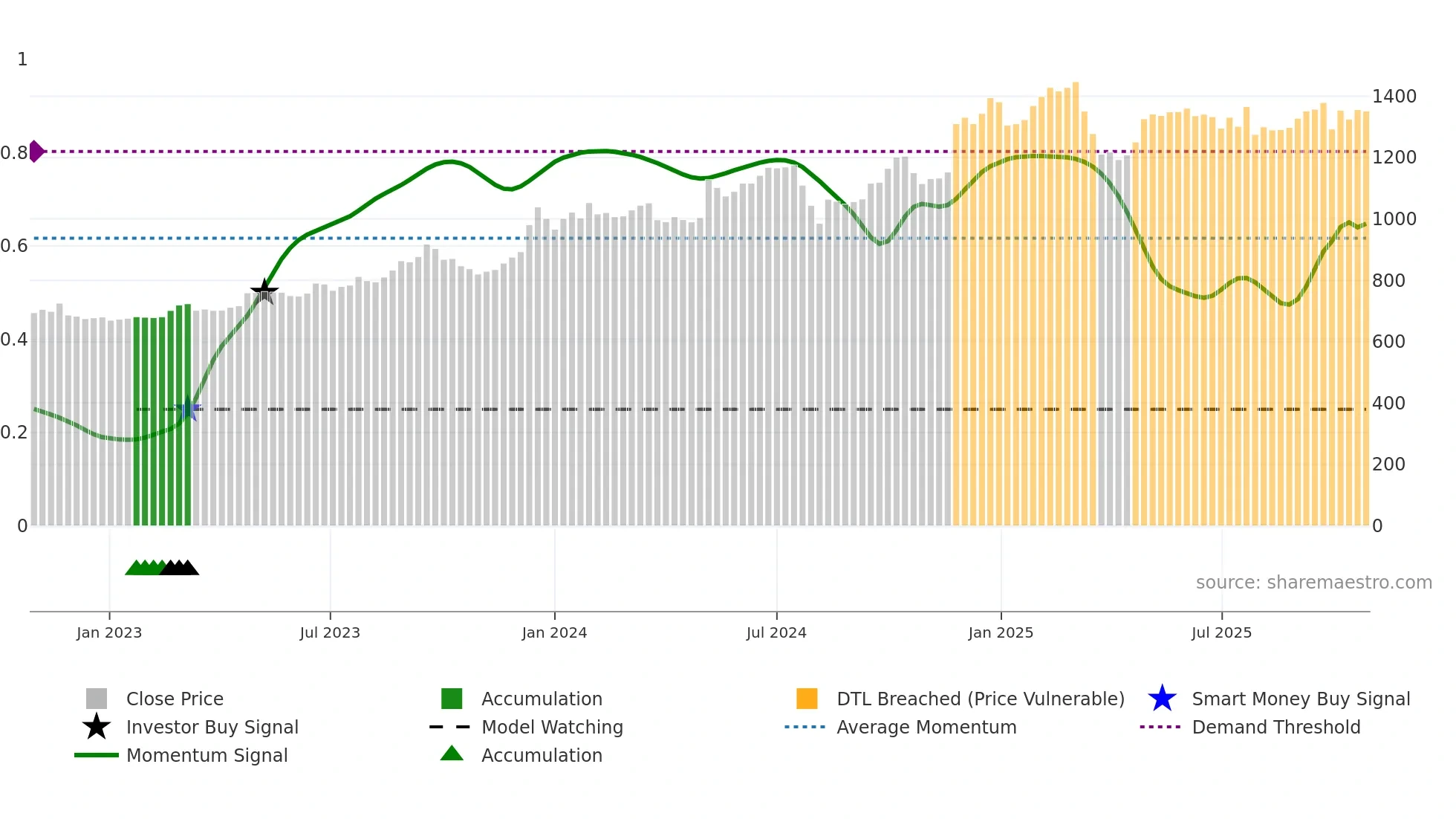 6345 weekly Smart Money chart