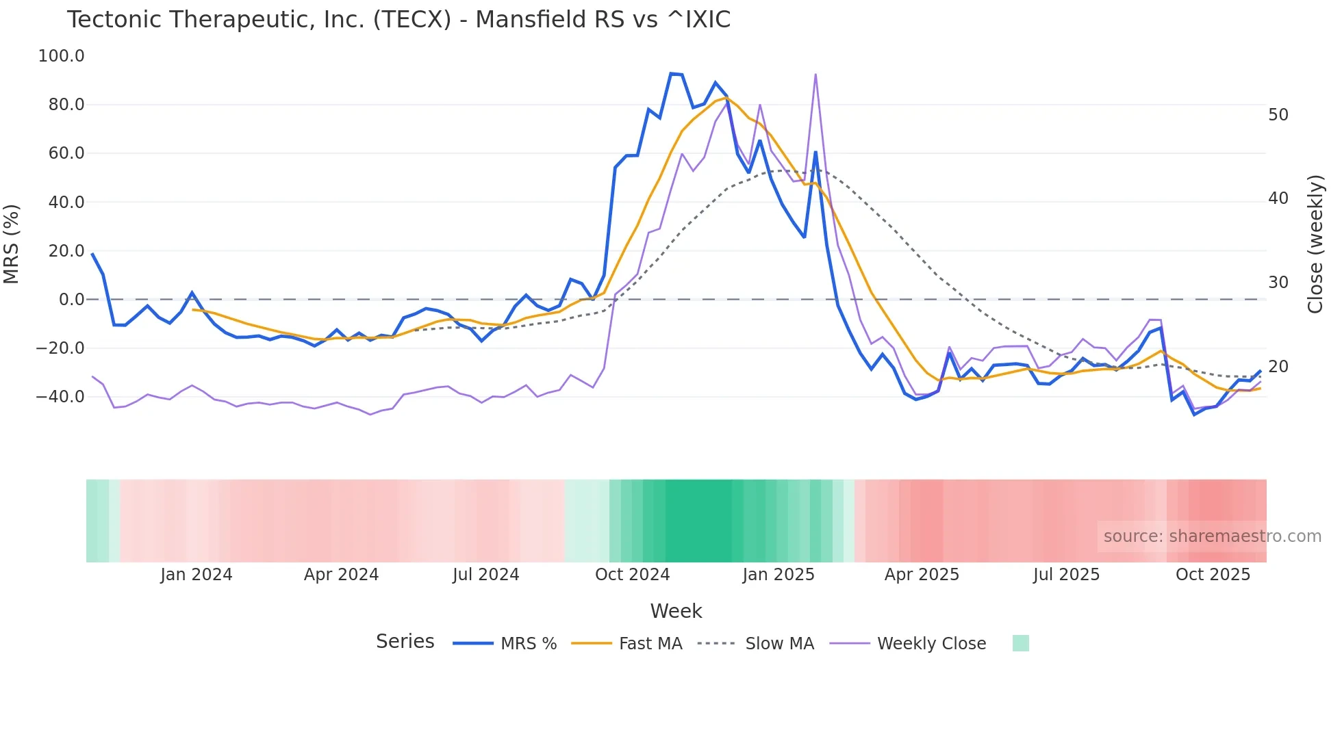 TECX Mansfield Relative Strength chart